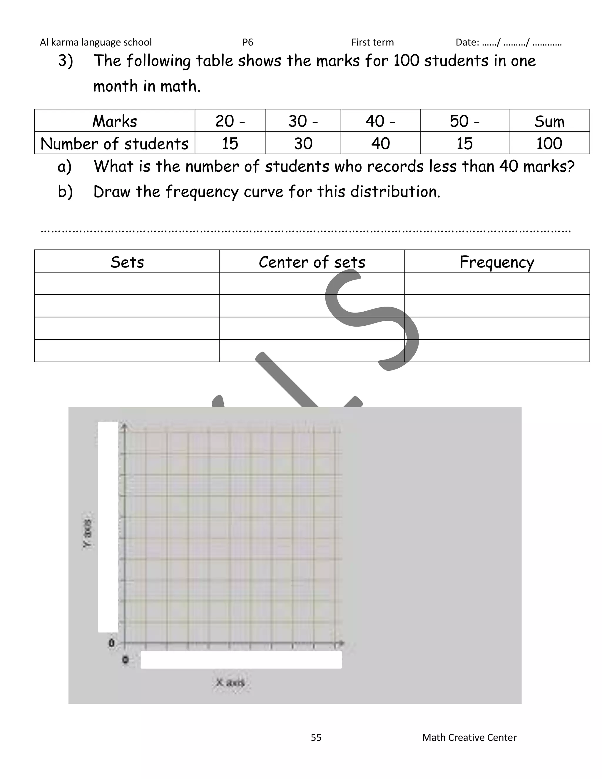 Al karma language school P6 First term Date: ……/ ………/ ………… 
3) The following table shows the marks for 100 students in one 
55 Math Creative Center 
month in math. 
Marks 20 - 30 - 40 - 50 - Sum 
Number of students 15 30 40 15 100 
a) What is the number of students who records less than 40 marks? 
b) Draw the frequency curve for this distribution. 
…………………………………………………………………………………………………………………………………… 
Sets Center of sets Frequency 
 