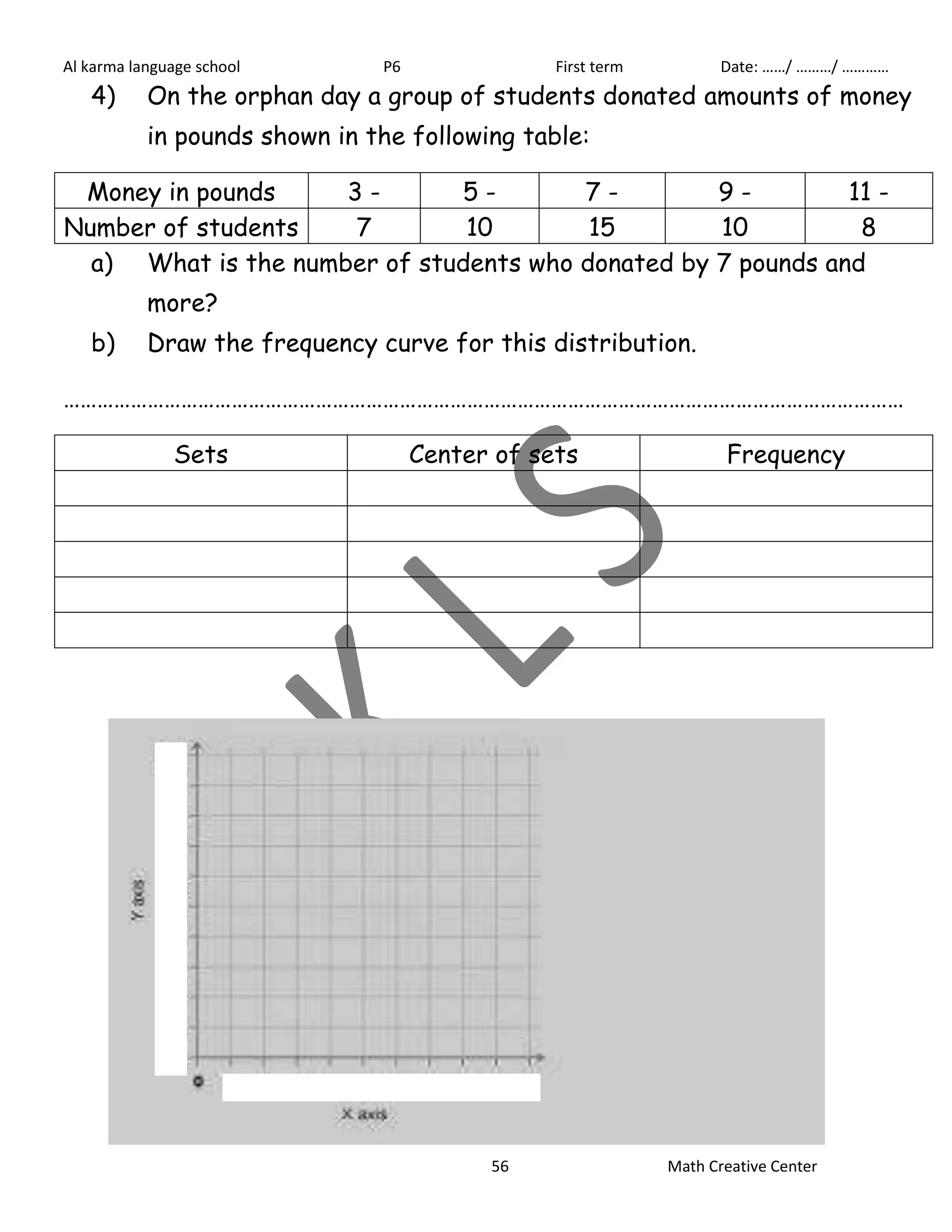 Al karma language school P6 First term Date: ……/ ………/ ………… 
4) On the orphan day a group of students donated amounts of money 
in pounds shown in the following table: 
Money in pounds 3 - 5 - 7 - 9 - 11 - 
Number of students 7 10 15 10 8 
a) What is the number of students who donated by 7 pounds and 
56 Math Creative Center 
more? 
b) Draw the frequency curve for this distribution. 
…………………………………………………………………………………………………………………………………… 
Sets Center of sets Frequency 
 