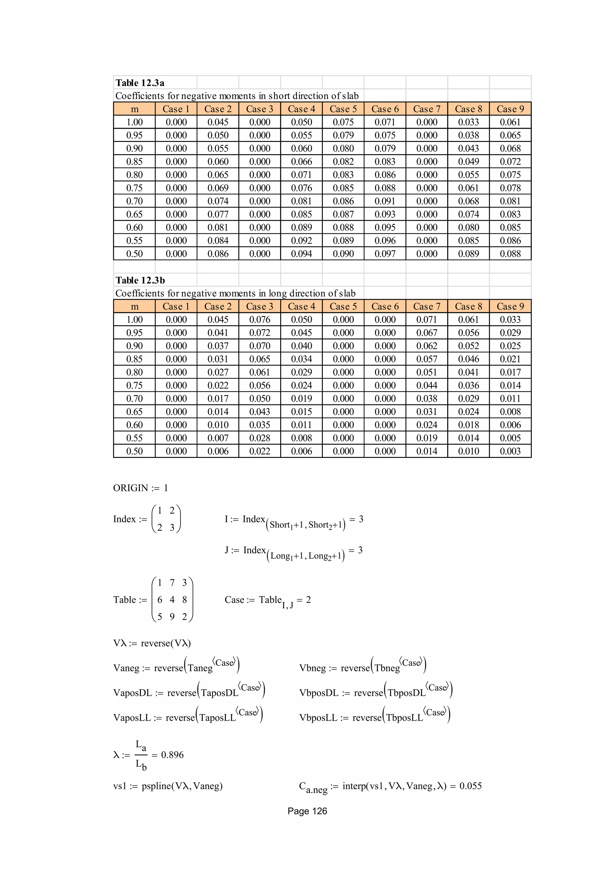Table 12.3a
Coefficients for negative moments in short direction of slab
m Case 1 Case 2 Case 3 Case 4 Case 5 Case 6 Case 7 Case 8 Case 9
1.00 0.000 0.045 0.000 0.050 0.075 0.071 0.000 0.033 0.061
0.95 0.000 0.050 0.000 0.055 0.079 0.075 0.000 0.038 0.065
0.90 0.000 0.055 0.000 0.060 0.080 0.079 0.000 0.043 0.068
0.85 0.000 0.060 0.000 0.066 0.082 0.083 0.000 0.049 0.072
0.80 0.000 0.065 0.000 0.071 0.083 0.086 0.000 0.055 0.075
0.75 0.000 0.069 0.000 0.076 0.085 0.088 0.000 0.061 0.078
0.70 0.000 0.074 0.000 0.081 0.086 0.091 0.000 0.068 0.081
0.65 0.000 0.077 0.000 0.085 0.087 0.093 0.000 0.074 0.083
0.60 0.000 0.081 0.000 0.089 0.088 0.095 0.000 0.080 0.085
0.55 0.000 0.084 0.000 0.092 0.089 0.096 0.000 0.085 0.086
0.50 0.000 0.086 0.000 0.094 0.090 0.097 0.000 0.089 0.088
Table 12.3b
Coefficients for negative moments in long direction of slab
m Case 1 Case 2 Case 3 Case 4 Case 5 Case 6 Case 7 Case 8 Case 9
1.00 0.000 0.045 0.076 0.050 0.000 0.000 0.071 0.061 0.033
0.95 0.000 0.041 0.072 0.045 0.000 0.000 0.067 0.056 0.029
0.90 0.000 0.037 0.070 0.040 0.000 0.000 0.062 0.052 0.025
0.85 0.000 0.031 0.065 0.034 0.000 0.000 0.057 0.046 0.021
0.80 0.000 0.027 0.061 0.029 0.000 0.000 0.051 0.041 0.017
0.75 0.000 0.022 0.056 0.024 0.000 0.000 0.044 0.036 0.014
0.70 0.000 0.017 0.050 0.019 0.000 0.000 0.038 0.029 0.011
0.65 0.000 0.014 0.043 0.015 0.000 0.000 0.031 0.024 0.008
0.60 0.000 0.010 0.035 0.011 0.000 0.000 0.024 0.018 0.006
0.55 0.000 0.007 0.028 0.008 0.000 0.000 0.019 0.014 0.005
0.50 0.000 0.006 0.022 0.006 0.000 0.000 0.014 0.010 0.003
ORIGIN 1
Index
1
2
2
3






 I Index
Short1 1 Short2 1  3
J Index
Long1 1 Long2 1  3
Table
1
6
5
7
4
9
3
8
2








 Case Table
I J
2
Vλ reverse Vλ( )
Vaneg reverse Taneg
Case 
  Vbneg reverse Tbneg
Case 
 
VaposDL reverse TaposDL
Case 
  VbposDL reverse TbposDL
Case 
 
VaposLL reverse TaposLL
Case 
  VbposLL reverse TbposLL
Case 
 
λ
La
Lb
0.896
vs1 pspline Vλ Vaneg( ) Ca.neg interp vs1 Vλ Vaneg λ( ) 0.055
Page 126
 