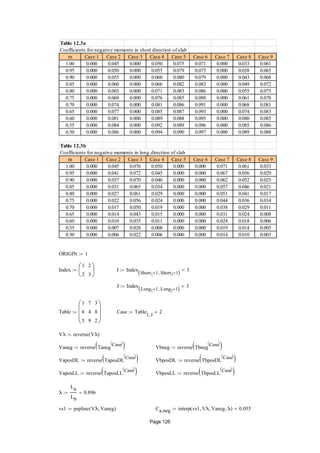 Table 12.3a
Coefficients for negative moments in short direction of slab
m Case 1 Case 2 Case 3 Case 4 Case 5 Case 6 Case 7 Case 8 Case 9
1.00 0.000 0.045 0.000 0.050 0.075 0.071 0.000 0.033 0.061
0.95 0.000 0.050 0.000 0.055 0.079 0.075 0.000 0.038 0.065
0.90 0.000 0.055 0.000 0.060 0.080 0.079 0.000 0.043 0.068
0.85 0.000 0.060 0.000 0.066 0.082 0.083 0.000 0.049 0.072
0.80 0.000 0.065 0.000 0.071 0.083 0.086 0.000 0.055 0.075
0.75 0.000 0.069 0.000 0.076 0.085 0.088 0.000 0.061 0.078
0.70 0.000 0.074 0.000 0.081 0.086 0.091 0.000 0.068 0.081
0.65 0.000 0.077 0.000 0.085 0.087 0.093 0.000 0.074 0.083
0.60 0.000 0.081 0.000 0.089 0.088 0.095 0.000 0.080 0.085
0.55 0.000 0.084 0.000 0.092 0.089 0.096 0.000 0.085 0.086
0.50 0.000 0.086 0.000 0.094 0.090 0.097 0.000 0.089 0.088
Table 12.3b
Coefficients for negative moments in long direction of slab
m Case 1 Case 2 Case 3 Case 4 Case 5 Case 6 Case 7 Case 8 Case 9
1.00 0.000 0.045 0.076 0.050 0.000 0.000 0.071 0.061 0.033
0.95 0.000 0.041 0.072 0.045 0.000 0.000 0.067 0.056 0.029
0.90 0.000 0.037 0.070 0.040 0.000 0.000 0.062 0.052 0.025
0.85 0.000 0.031 0.065 0.034 0.000 0.000 0.057 0.046 0.021
0.80 0.000 0.027 0.061 0.029 0.000 0.000 0.051 0.041 0.017
0.75 0.000 0.022 0.056 0.024 0.000 0.000 0.044 0.036 0.014
0.70 0.000 0.017 0.050 0.019 0.000 0.000 0.038 0.029 0.011
0.65 0.000 0.014 0.043 0.015 0.000 0.000 0.031 0.024 0.008
0.60 0.000 0.010 0.035 0.011 0.000 0.000 0.024 0.018 0.006
0.55 0.000 0.007 0.028 0.008 0.000 0.000 0.019 0.014 0.005
0.50 0.000 0.006 0.022 0.006 0.000 0.000 0.014 0.010 0.003
ORIGIN 1
Index
1
2
2
3






 I Index
Short1 1 Short2 1  3
J Index
Long1 1 Long2 1  3
Table
1
6
5
7
4
9
3
8
2








 Case Table
I J
2
Vλ reverse Vλ( )
Vaneg reverse Taneg
Case 
  Vbneg reverse Tbneg
Case 
 
VaposDL reverse TaposDL
Case 
  VbposDL reverse TbposDL
Case 
 
VaposLL reverse TaposLL
Case 
  VbposLL reverse TbposLL
Case 
 
λ
La
Lb
0.896
vs1 pspline Vλ Vaneg( ) Ca.neg interp vs1 Vλ Vaneg λ( ) 0.055
Page 126
 