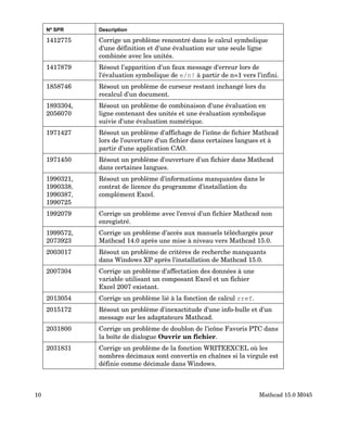Nº SPR Description
1412775 Corrige un problème rencontré dans le calcul symbolique
d'une définition et d'une évaluation sur une seule ligne
combinée avec les unités.
1417879 Résout l'apparition d'un faux message d'erreur lors de
l'évaluation symbolique de e/n! à partir de n=1 vers l'infini.
1858746 Résout un problème de curseur restant inchangé lors du
recalcul d'un document.
1893304,
2056070
Résout un problème de combinaison d'une évaluation en
ligne contenant des unités et une évaluation symbolique
suivie d'une évaluation numérique.
1971427 Résout un problème d'affichage de l'icône de fichier Mathcad
lors de l'ouverture d'un fichier dans certaines langues et à
partir d'une application CAO.
1971450 Résout un problème d'ouverture d'un fichier dans Mathcad
dans certaines langues.
1990321,
1990338,
1990387,
1990725
Résout un problème d'informations manquantes dans le
contrat de licence du programme d'installation du
complément Excel.
1992079 Corrige un problème avec l'envoi d'un fichier Mathcad non
enregistré.
1999572,
2073923
Corrige un problème d'accès aux manuels téléchargés pour
Mathcad 14.0 après une mise à niveau vers Mathcad 15.0.
2003017 Résout un problème de critères de recherche manquants
dans Windows XP après l'installation de Mathcad 15.0.
2007304 Corrige un problème d'affectation des données à une
variable utilisant un composant Excel et un fichier
Excel 2007 existant.
2013054 Corrige un problème lié à la fonction de calcul rref.
2015172 Résout un problème d'inexactitude d'une info-bulle et d'un
message sur les adaptateurs Mathcad.
2031800 Corrige un problème de doublon de l'icône Favoris PTC dans
la boîte de dialogue Ouvrir un fichier.
2031831 Corrige un problème de la fonction WRITEEXCEL où les
nombres décimaux sont convertis en chaînes si la virgule est
définie comme décimale dans Windows.
10 Mathcad 15.0 M045
 
