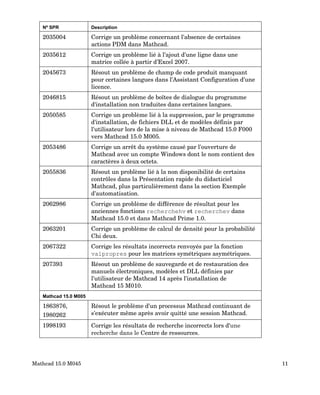 Nº SPR Description
2035004 Corrige un problème concernant l'absence de certaines
actions PDM dans Mathcad.
2035612 Corrige un problème lié à l'ajout d'une ligne dans une
matrice collée à partir d'Excel 2007.
2045673 Résout un problème de champ de code produit manquant
pour certaines langues dans l'Assistant Configuration d'une
licence.
2046815 Résout un problème de boîtes de dialogue du programme
d'installation non traduites dans certaines langues.
2050585 Corrige un problème lié à la suppression, par le programme
d'installation, de fichiers DLL et de modèles définis par
l'utilisateur lors de la mise à niveau de Mathcad 15.0 F000
vers Mathcad 15.0 M005.
2053486 Corrige un arrêt du système causé par l'ouverture de
Mathcad avec un compte Windows dont le nom contient des
caractères à deux octets.
2055836 Résout un problème lié à la non disponibilité de certains
contrôles dans la Présentation rapide du didacticiel
Mathcad, plus particulièrement dans la section Exemple
d'automatisation.
2062986 Corrige un problème de différence de résultat pour les
anciennes fonctions recherchehv et recherchev dans
Mathcad 15.0 et dans Mathcad Prime 1.0.
2063201 Corrige un problème de calcul de densité pour la probabilité
Chi deux.
2067322 Corrige les résultats incorrects renvoyés par la fonction
valpropres pour les matrices symétriques asymétriques.
207393 Résout un problème de sauvegarde et de restauration des
manuels électroniques, modèles et DLL définies par
l'utilisateur de Mathcad 14 après l'installation de
Mathcad 15 M010.
Mathcad 15.0 M005
1863876,
1980262
Résout le problème d'un processus Mathcad continuant de
s'exécuter même après avoir quitté une session Mathcad.
1998193 Corrige les résultats de recherche incorrects lors d'une
recherche dans le Centre de ressources.
Mathcad 15.0 M045 11
 