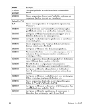 Nº SPR Description
2012625,
2063227
Corrige le problème de calcul non valide d'une fonction
Anova.
2014092 Résout un problème d'ouverture d'un fichier contenant un
composant Excel ne pouvant pas être chargé.
Mathcad 15.0 F000
N/A Résout tous les problèmes de compatibilité signalés avec
Windows 7.
1401398 Corrige le résultat incorrect de la transformée invlaplace
que Mathcad renvoie pour une fonction rationnelle simple.
1406906 Corrige un problème d'automatisation en rapport avec la
définition de la valeur des lettres grecques.
1425866 Corrige les résultats incorrects spécifiques à la transformée
inverse de Laplace.
1454096 Résout un problème lié à l'emprunt de la dernière licence
dans un lot de licences Mathcad.
1507803 Corrige un problème de fuite de mémoire spécifique.
1611658 Améliore les fonctions valpropres et vecpropres pour le
traitement de cas spéciaux de matrices hermitiennes et
symétriques réelles.
1703193 Résout un problème de calcul qui se produit lors de l'analyse
ou de l'affichage d'une équation vectorielle.
1734123 Etend la fonction rref pour accepter des matrices
d'expressions symboliques, pas uniquement des scalaires.
1743813 Corrige un problème lié à l'exportation de Mathcad vers
Excel de tableaux de données contenant des entiers et des
chaînes.
1744290 Corrige un problème de résultat incorrect pour une intégrale
définie symbolique impliquant la fonction sin.
1751901 Résout un problème de résultat incorrect pour l'intégrale
définie de A*sin(2*pi*t/T) entre 0 et T/2.
1773587 Corrige un problème de performances lié à l'intégration d'un
objet Mathcad dans un fichier Excel.
1779509 Corrige un problème lié aux éléments de suppression et
d'insertion dans une matrice copiée depuis Excel.
12 Mathcad 15.0 M045
 