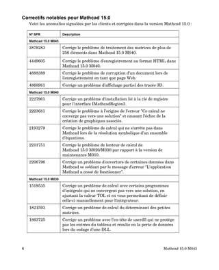 Correctifs notables pour Mathcad 15.0
Voici les anomalies signalées par les clients et corrigées dans la version Mathcad 15.0 :
Nº SPR Description
Mathcad 15.0 M045
2879283 Corrige le problème de traitement des matrices de plus de
256 éléments dans Mathcad 15.0 M040.
4449605 Corrige le problème d'enregistrement au format HTML dans
Mathcad 15.0 M040.
4888389 Corrige le problème de corruption d'un document lors de
l'enregistrement en tant que page Web.
4868981 Corrige un problème d'affichage partiel des tracés 3D.
Mathcad 15.0 M040
2227961 Corrige un problème d'installation lié à la clé de registre
pour l'interface IMathcadRegion3.
2223681 Corrige le problème à l'origine de l'erreur "Ce calcul ne
converge pas vers une solution" et causant l'échec de la
création de graphiques associés.
2193279 Corrige le problème de calcul qui ne s'arrête pas dans
Mathcad lors de la résolution symbolique d'un ensemble
d'équations.
2211751 Corrige le problème de lenteur de calcul de
Mathcad 15.0 M020/M030 par rapport à la version de
maintenance M010.
2206796 Corrige un problème d'ouverture de certaines données dans
Mathcad se soldant par le message d'erreur "L'application
Mathcad a cessé de fonctionner".
Mathcad 15.0 M030
1519535 Corrige un problème de calcul avec certains programmes
d'intégrale qui ne convergent pas vers une solution, en
ajustant la valeur TOL et en vous permettant de définir
celle-ci manuellement pour l'intégrateur.
1821593 Corrige un problème de calcul du déterminant des petites
matrices.
1863725 Corrige un problème avec l'en-tête de userdll qui ne protège
pas les entrées du tableau et résulte en la perte de données
lors du codage d'une DLL.
6 Mathcad 15.0 M045
 