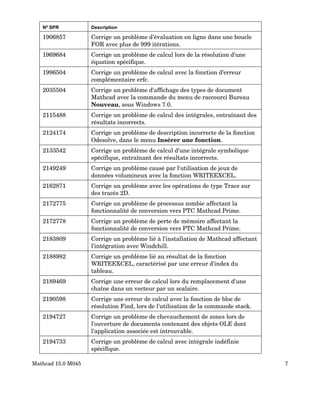 Nº SPR Description
1906857 Corrige un problème d'évaluation en ligne dans une boucle
FOR avec plus de 999 itérations.
1969684 Corrige un problème de calcul lors de la résolution d'une
équation spécifique.
1996504 Corrige un problème de calcul avec la fonction d'erreur
complémentaire erfc.
2035504 Corrige un problème d'affichage des types de document
Mathcad avec la commande du menu de raccourci Bureau
Nouveau, sous Windows 7.0.
2115488 Corrige un problème de calcul des intégrales, entraînant des
résultats incorrects.
2124174 Corrige un problème de description incorrecte de la fonction
Odesolve, dans le menu Insérer une fonction.
2133542 Corrige un problème de calcul d'une intégrale symbolique
spécifique, entraînant des résultats incorrects.
2149249 Corrige un problème causé par l'utilisation de jeux de
données volumineux avec la fonction WRITEEXCEL.
2162871 Corrige un problème avec les opérations de type Trace sur
des tracés 2D.
2172775 Corrige un problème de processus zombie affectant la
fonctionnalité de conversion vers PTC Mathcad Prime.
2172778 Corrige un problème de perte de mémoire affectant la
fonctionnalité de conversion vers PTC Mathcad Prime.
2183809 Corrige un problème lié à l'installation de Mathcad affectant
l'intégration avec Windchill.
2188982 Corrige un problème lié au résultat de la fonction
WRITEEXCEL, caractérisé par une erreur d'index du
tableau.
2189469 Corrige une erreur de calcul lors du remplacement d'une
chaîne dans un vecteur par un scalaire.
2190598 Corrige une erreur de calcul avec la fonction de bloc de
résolution Find, lors de l'utilisation de la commande stack.
2194727 Corrige un problème de chevauchement de zones lors de
l'ouverture de documents contenant des objets OLE dont
l'application associée est introuvable.
2194733 Corrige un problème de calcul avec intégrale indéfinie
spécifique.
Mathcad 15.0 M045 7
 