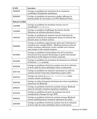 Nº SPR Description
2202079 Corrige un problème de calcul lors de la résolution
symbolique d'intégrales spécifiques.
2202083 Corrige un problème de processus zombie affectant la
fonctionnalité de conversion vers PTC Mathcad Prime.
Mathcad 15.0 M020
1425866
Corrige un problème de résultats erronés avec la
transformée invlaplace.
1453863
Corrige un problème d'affichage des barres d'outils
flottantes en utilisant plusieurs écrans.
1943125
Corrige un problème de mémoire lors de l'exécution de
plusieurs recalculs d'un programme lisant ou écrivant des
données dans un fichier externe.
2008206
Corrige un problème apparaissant après que l'utilisateur a
renommé une variable définie : Mathcad continue alors de
traiter certaines références à cette variable avec l'ancien
nom comme si elle existait toujours.
2015694
Corrige un problème d'interruption lors de la tentative
d'ouverture d'un manuel électronique à partir d'un dossier
local dont la taille dépasse la limite autorisée.
2018490
Corrige un problème de corruption de document en utilisant
la fonction find normale.
2035300
Corrige un problème d'arrêt du système lors de la sélection
et de la copie de zones spécifiques dans un document.
2047116
Corrige un problème de mémoire entraînant un arrêt du
système durant l'exécution d'opérations copier-coller.
2048135
Corrige une erreur de mémoire insuffisante dans
certains calculs symboliques.
2058106
Corrige un échec d'emprunt de licence lors d'une installation
silencieuse de Mathcad.
2060257
Corrige un problème d'arrêt du système lorsque Mathcad
tente de résoudre certaines équations complexes.
2070478
Corrige un problème de perte de mémoire lors de la
manipulation d'images de type RVB.
2086451
Corrige un problème d'arrêt du système lorsque Mathcad
résout symboliquement certaines opérations de calcul.
2097699
Corrige un problème d'arrêt du système lors de la sélection
et de la copie de zones spécifiques dans un document.
8 Mathcad 15.0 M045
 