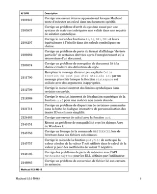 Nº SPR Description
2101947
Corrige une erreur interne apparaissant lorsque Mathcad
tente d'exécuter un calcul dans un document spécifié.
2103837
Corrige un problème d'arrêt du système causé par une
syntaxe de matrices imbriquées non valide dans une requête
de solution symbolique.
2104207
Corrige le calcul des fonctions Ai, Bi, DAi, DBi et leurs
équivalences à l'échelle dans des calculs symboliques en
chaîne.
2109282
Corrige un problème de perte du format d'affichage "dérivée
partielle" de certaines dérivées après l'enregistrement et la
réouverture d'un document.
2109574
Corrige un problème de corruption de document lié à la
chaîne circulaire des définitions de style.
2111700
Remplace le message d'erreur peu explicite Cette
fonction ne peut pas être utilisée ici par un
message plus clair lorsque la fonction statespace est
utilisée avec des arguments inappropriés.
2112709
Corrige le calcul incorrect des limites symboliques dans
certains cas précis.
2118368
Corrige le résultat incorrect de l'évaluation numérique de la
fonction rref pour une matrice non carrée donnée.
2121711
Corrige un problème de disparition de certaines commandes
dans la boîte de dialogue interactive de personnalisation des
tracés 3D en chinois simplifié.
2124483 Corrige une erreur de calcul avec la fonction gcd.
2140151
Résout un problème de compatibilité avec les thèmes Aero
de Windows 7.
2145756
Corrige un blocage de la commande WRITEEXCEL lors de
l'écriture dans des fichiers volumineux.
2145757
Corrige le calcul de la fonction polyfitc de sorte que la
valeur absolue de la valeur T soit utilisée dans le calcul de la
valeur p pour des coefficients de valeur T négative.
2146795
Corrige des problèmes de perte de mémoire avec l'API
MathcadArrayFree pour les DLL définies par l'utilisateur.
2146985
Corrige un problème de conversion de fichier lié aux erreurs
de mémoire.
Mathcad 15.0 M010
Mathcad 15.0 M045 9
 