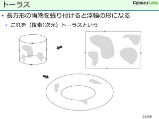• 長方形の両端を張り付けると浮輪の形になる
• これを（複素1次元）トーラスという
トーラス
23/59
 