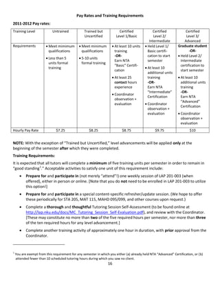 16
Pay Rates and Training Requirements
2011-2012 Pay rates:
Training Level Untrained Trained but
Uncertified
Certified
Level 1/Basic
Certified
Level 2/
Intermediate
Certified
Level 3/
Advanced
Requirements  Meet mimimum
qualifications
 Less than 5
units formal
training
 Meet minimum
qualifications
 5-10 units
formal training
 At least 10 units
training
-OR-
Earn NTA
“Basic” Certifi-
cation
 At least 25
contact hours
experience
 Coordinator
observation +
evaluation
 Held Level 1/
Basic certifi-
cation to start
semester
 At least 10
additional units
training
-OR-
Earn NTA
“Intermediate”
Certification
 Coordinator
observation +
evaluation
Graduate student
-OR-
 Held Level 2/
Intermediate
certification to
start semester
 At least 10
additional units
training
-OR-
Earn NTA
“Advanced”
Certification
 Coordinator
observation +
evaluation
Hourly Pay Rate $7.25 $8.25 $8.75 $9.75 $10
NOTE: With the exception of “Trained but Uncertified,” level advancements will be applied only at the
beginning of the semester after which they were completed.
Training Requirements:
It is expected that all tutors will complete a minimum of five training units per semester in order to remain in
“good standing1
.” Acceptable activities to satisfy one unit of this requirement include:
 Prepare for and participate in (not merely “attend”!) one weekly session of LAP 201-003 (when
offered), either in person or online. [Note that you do not need to be enrolled in LAP 201-003 to utilize
this option!]
 Prepare for and participate in a special content-specific refresher/update session. (We hope to offer
these periodically for STA 205, MAT 115, MAHD 095/099, and other courses upon request.)
 Complete a thorough and thoughtful Tutoring Session Self-Assessment (to be found online at
http://lap.nku.edu/docs/MC_Tutoring_Session_Self-Evaluation.pdf), and review with the Coordinator.
[These may constitute no more than two of the five required hours per semester, nor more than three
of the ten required hours for any level advancement.]
 Complete another training activity of approximately one hour in duration, with prior approval from the
Coordinator.
1
You are exempt from this requirement for any semester in which you either (a) already held NTA “Advanced” Certification, or (b)
attended fewer than 10 scheduled tutoring hours during which you saw no client.
 