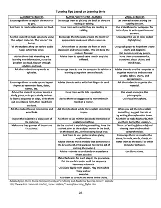 26
Tutoring Tips based on Learning Style
AUDITORY LEARNERS TACTILE/KINESTHETIC LEARNERS VISUAL LEARNERS
Encourage them to explain the material
to you.
Encourage them to pick up the book as they are
reading or talking.
Let them take notes during the
tutoring session.
Ask them to read explanations out loud. Have them write while they are reading or
talking.
Use a blackboard or notepaper for
both of you to write questions and
answers.
Ask the student to make up a song using
the subject material. The 'crazier' the
better.
Encourage them to walk around the room for
appropriate books and other resources.
Encourage the use of color-coded
highlighting.
Tell the students they can review audio
tapes while they drive.
Advise them to sit near the front of their
classroom and to take notes. This will keep the
student focused.
Use graph paper to help them create
charts and diagrams
that demonstrate key points.
Advise them that when they are
learning new information, state the
problem out loud. Reason through
solutions out loud.
Advise them to spend extra time in any labs
offered.
Have them use mnemonics,
acronyms, visual chains, and
mind maps.
Ask the student to say words in
syllables.
Encourage them to use the computer to reinforce
learning using their sense of touch.
Advise them to use the computer to
organize materials and to create
graphs, tables, charts, and
spreadsheets.
Encourage them to make up and repeat
rhymes to remember facts, dates,
names, etc.
Advise them to write with their fingers in sand. Ask the student to organize the
material.
Advise the student to join or create a
study group, or to get a study partner.
Have them write lists repeatedly. Use visual analogies. Use
photographs.
To learn a sequence of steps, write them
out in sentence form, then read them
out loud.
Advise them to exaggerate lip movements in
front of a mirror.
Use visual metaphors.
Ask the student to use mnemonics and
word links.
Ask them to stand while they explain something
to you.
When you ask them to explain
something, suggest they do so
by writing the explanation down.
Involve the student in a discussion of
the material.
Ask them to use rhythm (beats) to memorize or
explain something.
Ask them to make flashcards, then
use them during the session/s.
Make sure they go over all important
facts aloud.
As the student is explaining something, have the
student point to the subject matter in the book,
on the board, etc., while reading it out loud.
The act of writing (the cards) and
viewing them doubles their
comprehension.
Ask them to use gestures when giving
explanations.
Encourage them to visualize the
scene, formula, words, charts, etc.
Advise them to make models that demonstrate
the key concept. (The purpose here is the act of
making the model.)
Refer them to the Book’s or other
computer software.
Advise students to use hands-on experience
when possible.
Use illustrations.
Make flashcards for each step in the procedure.
Put the cards in order until the sequence
becomes automatic.
Use audio tapes from classes. Play them while
they walk or
exercise.
Ask them to stretch and move in the chairs.
Adapted from Three Rivers Community College’s Tutoring and Academic Success Centers’ Website
http://www.trcc.commnet.edu/ed_resources/tasc/Training/Learning_Styles.htm
 