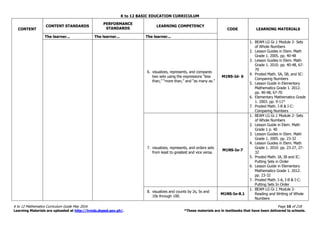 K to 12 BASIC EDUCATION CURRICULUM
K to 12 Mathematics Curriculum Guide May 2016 Page 10 of 218
Learning Materials are uploaded at http://lrmds.deped.gov.ph/. *These materials are in textbooks that have been delivered to schools.
CONTENT
CONTENT STANDARDS
PERFORMANCE
STANDARDS
LEARNING COMPETENCY
CODE LEARNING MATERIALS
The learner... The learner... The learner...
6. visualizes, represents, and compares
two sets using the expressions “less
than,” “more than,” and “as many as.”
M1NS-Id- 6
1. BEAM LG Gr.1 Module 2- Sets
of Whole Numbers
2. Lesson Guides in Elem. Math
Grade 1. 2005. pp. 40-48
3. Lesson Guides in Elem. Math
Grade 1. 2010. pp. 40-48, 67-
70
4. Proded Math. 5A, 5B, and 5C:
Comparing Numbers
5. Lesson Guide in Elementary
Mathematics Grade 1. 2012.
pp. 40-48, 67-70
6. Elementary Mathematics Grade
1. 2003. pp. 9-11*
7. Proded Math. I-B & I-C:
Comparing Numbers
7. visualizes, represents, and orders sets
from least to greatest and vice versa.
M1NS-Ie-7
1. BEAM LG Gr.1 Module 2- Sets
of Whole Numbers
2. Lesson Guide in Elem. Math
Grade 1 p. 40
3. Lesson Guides in Elem. Math
Grade 1. 2005. pp. 23-32
4. Lesson Guides in Elem. Math
Grade 1. 2010. pp. 23-27, 27-
32
5. Proded Math. IA, IB and IC:
Putting Sets in Order
6. Lesson Guide in Elementary
Mathematics Grade 1. 2012.
pp. 23-32
7. Proded Math. I-A, I-B & I-C:
Putting Sets In Order
8. visualizes and counts by 2s, 5s and
10s through 100.
M1NS-Ie-8.1
1. BEAM LG Gr.1 Module 2-
Reading and Writing of Whole
Numbers
 