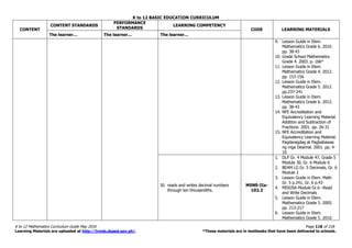 K to 12 BASIC EDUCATION CURRICULUM
K to 12 Mathematics Curriculum Guide May 2016 Page 118 of 218
Learning Materials are uploaded at http://lrmds.deped.gov.ph/. *These materials are in textbooks that have been delivered to schools.
CONTENT
CONTENT STANDARDS
PERFORMANCE
STANDARDS
LEARNING COMPETENCY
CODE LEARNING MATERIALS
The learner… The learner… The learner…
9. Lesson Guide in Elem.
Mathematics Grade 6. 2010.
pp. 38-43
10. Grade School Mathematics
Grade 4. 2003. p. 166*
11. Lesson Guide in Elem.
Mathematics Grade 4. 2012.
pp. 153-156
12. Lesson Guide in Elem.
Mathematics Grade 5. 2012.
pp.237-241
13. Lesson Guide in Elem.
Mathematics Grade 6. 2012.
pp. 38-43
14. NFE Accreditation and
Equivalency Learning Material.
Addition and Subtraction of
Fractions. 2001. pp. 26-31
15. NFE Accreditation and
Equivalency Learning Material.
Pagdaragdag at Pagbabawas
ng mga Desimal. 2001. pp. 4-
10
30. reads and writes decimal numbers
through ten thousandths.
M5NS-IIa-
102.2
1. DLP Gr. 4 Module 47, Grade 5
Module 30, Gr. 6 Module 6
2. BEAM LG Gr. 5 Decimals, Gr. 6
Module 2
3. Lesson Guide in Elem. Math
Gr. 5 p.241, Gr. 6 p.43
4. MISOSA Module Gr.6 –Read
and Write Decimals
5. Lesson Guide in Elem.
Mathematics Grade 5. 2005.
pp. 213-217
6. Lesson Guide in Elem.
Mathematics Grade 5. 2010.
 