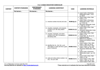 K to 12 BASIC EDUCATION CURRICULUM
K to 12 Mathematics Curriculum Guide May 2016 Page 12 of 218
Learning Materials are uploaded at http://lrmds.deped.gov.ph/. *These materials are in textbooks that have been delivered to schools.
CONTENT
CONTENT STANDARDS
PERFORMANCE
STANDARDS
LEARNING COMPETENCY
CODE LEARNING MATERIALS
The learner... The learner... The learner...
5. Lesson Guide in Elementary
Mathematics Grade 1. 2012.
pp. 88-90
11. renames numbers into tens and ones. M1NS-Ig-11
1. Lesson Guide in Elem. Math
Grade 1 p. 97
2. Lesson Guide in Elementary
Mathematics Grade 1. 2012.
pp. 97-98; 101
3. Elementary Mathematic Grade
1. 2003. pp. 75-76*
12. visualizes, represents, and compares
numbers up to 100 using relation
symbols.
M1NS-Ih-12.1
1. Lesson Guide in Elem. Math
Grade 1 p.67
2. Elementary Mathematics Grade
1. 2003. pp. 77-78*
13. visualizes, represents, and orders
numbers up to 100 in increasing or
decreasing order.
M1NS-Ih-13.1
1. Lesson Guide in Elem. Math
Grade 1 p. 58
2. Proded Math. 3A, 3B and 3C:
Ordering Numbers
14. identifies the 1st , 2nd, 3rd, up to
10th object in a given set from a given
point of reference.
M1NS-Ii-16.1
1. BEAM LG Gr.1 Module 2-
Reading and Writing of Whole
Numbers
2. Lesson Guides in Elem. Math
Grade 1. 2005. pp. 99-101
3. Lesson Guides in Elem. Math
Grade 1. 2010. pp. 102-104
4. Elementary Mathematics. 2003.
p. 82
5. Lesson Guide in Elementary
Mathematics Grade 1. pp. 102-
104
15. reads and writes ordinal numbers: 1st,
2nd, 3rd up to 10th.
M1NS-Ii-17.1
1. Lesson Guide in Elem. Math
Grade 1 p. 104
2. Lesson Guides in Elem. Math
Grade 1. 2005. pp. 101-103
3. Lesson Guides in Elem. Math
 