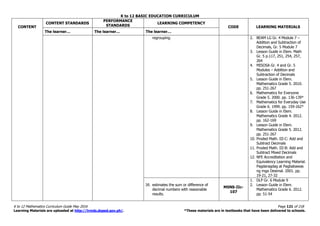 K to 12 BASIC EDUCATION CURRICULUM
K to 12 Mathematics Curriculum Guide May 2016 Page 121 of 218
Learning Materials are uploaded at http://lrmds.deped.gov.ph/. *These materials are in textbooks that have been delivered to schools.
CONTENT
CONTENT STANDARDS
PERFORMANCE
STANDARDS
LEARNING COMPETENCY
CODE LEARNING MATERIALS
The learner… The learner… The learner…
regrouping. 2. BEAM LG Gr. 4 Module 7 –
Addition and Subtraction of
Decimals, Gr. 5 Module 7
3. Lesson Guide in Elem. Math
Gr. 5 p.117, 251, 254, 257,
264
4. MISOSA Gr. 4 and Gr. 5
Modules – Addition and
Subtraction of Decimals
5. Lesson Guide in Elem.
Mathematics Grade 5. 2010.
pp. 251-267
6. Mathematics for Everyone
Grade 5. 2000. pp. 136-139*
7. Mathematics for Everyday Use
Grade 6. 1999. pp. 159-162*
8. Lesson Guide in Elem.
Mathematics Grade 4. 2012.
pp. 162-169
9. Lesson Guide in Elem.
Mathematics Grade 5. 2012.
pp. 251-267
10. Proded Math. III-C: Add and
Subtract Decimals
11. Proded Math. III-B: Add and
Subtract Mixed Decimals
12. NFE Accreditation and
Equivalency Learning Material.
Pagdaragdag at Pagbabawas
ng mga Desimal. 2001. pp.
19-21, 27-32
35. estimates the sum or difference of
decimal numbers with reasonable
results.
M5NS-IIc-
107
1. DLP Gr. 6 Module 9
2. Lesson Guide in Elem.
Mathematics Grade 6. 2012.
pp. 51-54
 