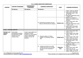 K to 12 BASIC EDUCATION CURRICULUM
K to 12 Mathematics Curriculum Guide May 2016 Page 13 of 218
Learning Materials are uploaded at http://lrmds.deped.gov.ph/. *These materials are in textbooks that have been delivered to schools.
CONTENT
CONTENT STANDARDS
PERFORMANCE
STANDARDS
LEARNING COMPETENCY
CODE LEARNING MATERIALS
The learner... The learner... The learner...
Grade 1. 2010. pp. 104-106
4. Lesson Guide in Elementary
Mathematics Grade 1. 2012.
pp. 104-106
5. Elementary Mathematics Grade
1. 2003. p. 83*
16. recognizes and compares coins and
bills up to PhP100 and their notations.
M1NS-Ij-19.1
1. BEAM LG Gr.1 Module 2-
Reading and Writing of Whole
Numbers
2. Lesson Guide in Elem. Math
Grade 1 p. 109
3. Elementary Mathematics Grade
1. 2003. p. 129*
4. Lesson Guide in Elementary
Mathematics Grade 1. 2012.
pp. 112-116
Grade 1- SECOND QUARTER
Numbers and
Number
Sense
demonstrates
understanding of addition
and subtraction of whole
numbers up to 100
including money
is able to apply addition and
subtraction of whole
numbers up to 100 including
money in mathematical
problems and real- life
situations.
17. illustrates addition as “putting
together or combining or joining
sets”
M1NS-IIa-23
1. Lesson Guide in Elem. Math
Grade 1 p. 123
2. Lesson Guides in Elem. Math
Grade 1. 2005. pp. 116-120;
120-124
3. Lesson Guides in Elem. Math
Grade 1. 2010. pp. 119-127
4. Lesson Guide in Elementary
Mathematics Grade 1. 2012.
pp. 119-127
5. Elementary Mathematics Grade
1. 2003. pp. 37-38*
18. visualizes and adds two one-digit
numbers with sums up to 18 using
the order and zero properties of
addition.
M1NS-IIa-
26.1
1. BEAM LG Gr.1 Module 4-
Addition
2. Lesson Guide in Elem. Math
Grade 1 pp. 135, 137
3. Lesson Guides in Elem. Math
Grade 1. 2005. pp. 124-137
 