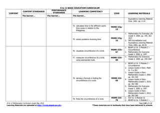 K to 12 BASIC EDUCATION CURRICULUM
K to 12 Mathematics Curriculum Guide May 2016 Page 134 of 218
Learning Materials are uploaded at http://lrmds.deped.gov.ph/. *These materials are in textbooks that have been delivered to schools.
CONTENT
CONTENT STANDARDS
PERFORMANCE
STANDARDS
LEARNING COMPETENCY
CODE LEARNING MATERIALS
The learner… The learner… The learner…
Equivalency Learning Material.
Oras. 2001. pp. 5-14
74. calculates time in the different world
time zones in relation to the
Philippines.
M5ME-IIIg-
15
75. solves problems involving time.
M5ME-IIIg-
16
1. Mathematics for Everyday Life
Grade 4. 2000. pp. 199, 202-
203*
2. NFE Accreditation and
Equivalency Learning Material.
Time. 2001. pp. 20-33
76. visualizes circumference of a circle.
M5ME-IIIh-
67
1. BEAM LG Gr. 5 Module 2 –
Circumference
2. Mathematics for Everyone
Grade 5. 2000. p. 194*
77. measures circumference of a circle
using appropriate tools.
M5ME-IIIh-
68
1. Mathematics for Everyone
Grade 5. 2000. pp. 194-196*
78. derives a formula in finding the
circumference of a circle.
M5ME-IIIi-
69
1. BEAM LG Gr. 5 Module 2 –
Circumference
2. Lesson Guide in Elem. Math
Gr. 5 p.362
3. Lesson Guide in Elem.
Mathematics Grade 5. 2005.
pp. 301-304
4. Lesson Guide in Elem.
Mathematics Grade 5. 2010.
pp. 362-366
5. Mathematics for Everyone
Grade 5. 2000. p. 195*
6. Lesson Guide in Elem.
Mathematics Grade 5. 2012.
pp. 362-366
79. finds the circumference of a circle.
M5ME-IIIi-
70
1. DLP Gr. 5 Module 52
2. BEAM LG Gr. 5 Module 2 –
 