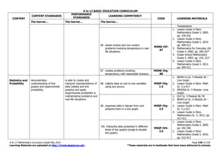 K to 12 BASIC EDUCATION CURRICULUM
K to 12 Mathematics Curriculum Guide May 2016 Page 140 of 218
Learning Materials are uploaded at http://lrmds.deped.gov.ph/. *These materials are in textbooks that have been delivered to schools.
CONTENT
CONTENT STANDARDS
PERFORMANCE
STANDARDS
LEARNING COMPETENCY
CODE LEARNING MATERIALS
The learner… The learner… The learner…
Temperature
96. solves routine and non-routine
problems involving temperature in real-
life situations.
M5ME-IVf-
87
1. Lesson Guide in Elem.
Mathematics Grade 5. 2005.
pp. 339-342
2. Lesson Guide in Elem.
Mathematics Grade 5. 2010.
pp. 409-412
3. Mathematics for Everyday Life
Grade 4. 2000. pp. 206-207*
4. Grade School Mathematics
Grade 4. 2003. pp. 219, 221*
5. Lesson Guide in Elem.
Mathematics Grade 5. 2012.
pp. 409-412
97. creates problems involving
temperature, with reasonable answers.
M5ME-IVg-
88
Statistics and
Probability
demonstrates
understanding of line
graphs and experimental
probability.
is able to create and
interpret representations of
data (tables and line
graphs) and apply
experimental probability in
mathematical problems and
real-life situations.
98. collects data on one to two variables
using any source.
M5SP-IVg-
1.5
1. BEAM LG Gr. 5 Module 20 –
Line Graph
2. Lesson Guide in Elem. Math
Gr. 5 p.417
3. MISOSA Gr. 5 Module –Line
Graph
99. organizes data in tabular form and
presents them in a line graph.
M5SP-IVg-
2.5
1. DLP Gr. 5 Module 58, 59
2. BEAM LG Gr. 5 Module 20 –
Line Graph
3. Lesson Guide in Elem. Math
Gr. 5 p.412
4. Lesson Guide in Elem.
Mathematics Gr. 5. 2012. pp.
417-421
100. interprets data presented in different
kinds of line graphs (single to double-
line graph).
M5SP-IVh-
3.5
1. Lesson Guide in Elem.
Mathematics Grade 5. 2005.
pp. 342-346
2. Lesson Guide in Elem.
Mathematics Grade 5. 2010.
pp. 412-417
 