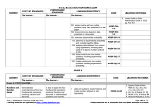 K to 12 BASIC EDUCATION CURRICULUM
K to 12 Mathematics Curriculum Guide May 2016 Page 141 of 218
Learning Materials are uploaded at http://lrmds.deped.gov.ph/. *These materials are in textbooks that have been delivered to schools.
CONTENT
CONTENT STANDARDS
PERFORMANCE
STANDARDS
LEARNING COMPETENCY
CODE LEARNING MATERIALS
The learner… The learner… The learner…
3. Lesson Guide in Elem.
Mathematics Grade 5. 2012.
pp. 412-417
101. solves routine and non-routine
problems using data presented in a line
graph.
M5SP-IVh-
4.5
102. draws inferences based on data
presented in a line graph.
M5SP-IVh-
5.5
103. describes experimental probability. M5SP-IVi-14
104. performs an experimental probability
and records result by listing.
M5SP-IVi-15
105. analyzes data obtained from chance
using experiments involving letter
cards (A to Z) and number cards (0
to 20).
M5SP-IVi-16
106. solves routine and non-routine
problems involving experimental
probability.
M5SP-IVj-17
107. creates routine and non-routine
problems involving experimental
probability.
M5SP-IVj-18
GRADE 6
CONTENT
CONTENT STANDARDS
PERFORMANCE
STANDARDS
LEARNING COMPETENCY
CODE LEARNING MATERIALS
The learner… The learner… The learner…
Grade 6- FIRST QUARTER
Numbers and
Number
Sense
demonstrates
understanding of the four
fundamental operations
involving fractions and
decimals.
is able to apply the four
fundamental operations
involving fractions and
decimals in mathematical
problems and real-life
1. adds and subtracts simple fractions and
mixed numbers without or with
regrouping.
M6NS-Ia-86
1. Lesson Guide in Elem.
Math Gr. 6 p. 203, 207,
212, 216, 219, 223
2. DLP Gr. 6 Module 31, 32
3. BEAM LG Gr. 6 Module 8A
4. MISOSA Modules Gr.5 and
 