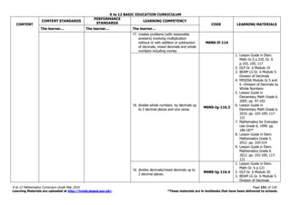 K to 12 BASIC EDUCATION CURRICULUM
K to 12 Mathematics Curriculum Guide May 2016 Page 151 of 218
Learning Materials are uploaded at http://lrmds.deped.gov.ph/. *These materials are in textbooks that have been delivered to schools.
CONTENT
CONTENT STANDARDS
PERFORMANCE
STANDARDS
LEARNING COMPETENCY
CODE LEARNING MATERIALS
The learner… The learner… The learner…
17. creates problems (with reasonable
answers) involving multiplication
without or with addition or subtraction
of decimals, mixed decimals and whole
numbers including money.
M6NS-If-114
18. divides whole numbers by decimals up
to 2 decimal places and vice versa.
M6NS-Ig-116.3
1. Lesson Guide in Elem.
Math Gr.5 p.310, Gr. 6
p.103, 105, 117
2. DLP Gr. 6 Module 19
3. BEAM LG Gr. 6 Module 5-
Division of Decimals
4. MISOSA Module Gr.5 and
6 –Division of Decimals by
Whole Numbers
5. Lesson Guide in
Elementary Math Grade 6.
2005. pp. 97-103
6. Lesson Guide in
Elementary Math Grade 6.
2010. pp. 103-109; 117-
121
7. Mathematics for Everyday
Use Grade 6. 1999. pp.
186-187*
8. Lesson Guide in Elem.
Mathematics Grade 5.
2012. pp. 310-314
9. Lesson Guide in Elem.
Mathematics Grade 6.
2012. pp. 103-109, 117-
121
19. divides decimals/mixed decimals up to
2 decimal places.
M6NS-Ig-116.4
1. Lesson Guide in Elem.
Math Gr. 6 p.121
2. DLP Gr. 6 Module 20
3. BEAM LG Gr. 6 Module 5-
Division of Decimals
 