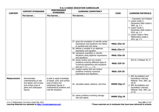 K to 12 BASIC EDUCATION CURRICULUM
K to 12 Mathematics Curriculum Guide May 2016 Page 161 of 218
Learning Materials are uploaded at http://lrmds.deped.gov.ph/. *These materials are in textbooks that have been delivered to schools.
CONTENT
CONTENT STANDARDS
PERFORMANCE
STANDARDS
LEARNING COMPETENCY
CODE LEARNING MATERIALS
The learner… The learner… The learner…
– Expression and Integers
3. Lesson Guide in
Elementary Math Grade 6.
2005. pp. 1-3
4. Lesson Guide in
Elementary Math Grade 6.
2010. pp. 1-3
5. Lesson Guide in Elem.
Mathematics Grade 6.
2012. pp. 1-5
57. gives the translation of real-life verbal
expressions and equations into letters
or symbols and vice versa.
M6AL-IIIe-16
58. defines a variable in an algebraic
expression and equation.
M6AL-IIIe-17
59. represents quantities in real-life
situations using algebraic expressions
and equations.
M6AL-IIIe-18
60. solves routine and non-routine
problems involving different types of
numerical expressions and equations
such as 7+ 9 =___ + 6.
M6AL-IIIf-19
DLP Gr. 6 Module 70, 71
61. creates routine and non-routine
problems involving numerical
expressions and equations.
M6AL-IIIf-20
Measurement demonstrates
understanding of rate
and speed, and of area
and surface area of
plane and solid/space
figures.
is able to apply knowledge
of speed, area, and surface
area of plane and
solid/space figures in
mathematical problems and
real-life situations
62. calculates speed, distance, and time. M6ME-IIIg-17
1. NFE Accreditation and
Equivalency Learning
Material. Time. 2001. pp.
20-33
2. NFE Accreditation and
Equivalency Learning
Material. Oras. 2001. pp.
21-35
63. solves problems involving average
rate and speed.
M6ME-IIIg-18
 