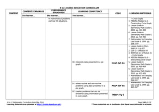 K to 12 BASIC EDUCATION CURRICULUM
K to 12 Mathematics Curriculum Guide May 2016 Page 166 of 218
Learning Materials are uploaded at http://lrmds.deped.gov.ph/. *These materials are in textbooks that have been delivered to schools.
CONTENT
CONTENT STANDARDS
PERFORMANCE
STANDARDS
LEARNING COMPETENCY
CODE LEARNING MATERIALS
The learner… The learner… The learner…
in mathematical problems
and real-life situations.
– Circle Graphs
4. MISOSA Module Gr.6 –
Constructing Circle Graph
5. Lesson Guide in
Elementary Math Grade 6.
2005. pp. 404-408
6. Lesson Guide in
Elementary Math Grade 6.
2010. pp. 426-430
7. Mathematics for Everyday
Use Grade 6. 1999. pp.
268-272*
80. interprets data presented in a pie
graph.
M6SP-IVf-3.6
1. Lesson Guide in Elem.
Math Gr. 6 p.422
2. DLP Gr. 6 Module 64
3. BEAM LG Gr. 6 Module 21
– Circle Graphs
4. MISOSA Module Gr.6 –
Interpreting Circle Graph
5. Lesson Guide in
Elementary Math Grade 6.
2005. pp. 400-404
6. Lesson Guide in
Elementary Math Grade 6.
2010. pp. 422-426
7. Mathematics for Everyday
Use Grade 6. 1999. pp.
264-265*
81. solves routine and non-routine
problems using data presented in a
pie graph.
M6SP-IVf-4.6
1. Mathematics for Everyday
Use Grade 6. 1999. pp.
265-267*
82. creates problems that can be
answered using information presented
in a pie graph.
M6SP-IVg-6
 