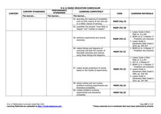 K to 12 BASIC EDUCATION CURRICULUM
K to 12 Mathematics Curriculum Guide May 2016 Page 167 of 218
Learning Materials are uploaded at http://lrmds.deped.gov.ph/. *These materials are in textbooks that have been delivered to schools.
CONTENT
CONTENT STANDARDS
PERFORMANCE
STANDARDS
LEARNING COMPETENCY
CODE LEARNING MATERIALS
The learner… The learner… The learner…
83. describes the meaning of probability
such as 50% chance of rain and one
in a million chance of winning.
M6SP-IVg-19
84. quantifies the phrases “most likely to
happen” and “unlikely to happen”.
M6SP-IVh-20
85. performs experiments and records
outcomes.
M6SP-IVh-21
1. Lesson Guide in Elem.
Math Gr. 6 p.349
2. BEAM LG Gr. 6 Module 17
– Prediction and Outcome
3. Lesson Guide in
Elementary Math Grade 6.
2010. pp. 350-353
86. makes listings and diagrams of
outcomes and tells the number of
favorable outcomes and chances
using these listings and diagrams.
M6SP-IVi-22
1. BEAM LG Gr. 6 Module 17
– Prediction and Outcome
87. makes simple predictions of events
based on the results of experiments.
M6SP-IVi-23
1. Lesson Guide in Elem.
Math Gr. 6 p.347
2. DLP Gr. 6 Module 67
3. BEAM LG Gr. 6 Module 17
– Prediction and Outcome
4. Lesson Guide in
Elementary Math Grade 6.
2005. pp. 328-330
5. Lesson Guide in
Elementary Math Grade 6.
2010. pp. 347-349
88. solves routine and non-routine
problems involving experimental and
theoretical probability.
M6SP-IVj-24
89. creates problems involving
experimental and theoretical
probability.
M6SP-IVj-25
 