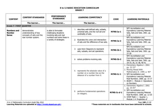 K to 12 BASIC EDUCATION CURRICULUM
K to 12 Mathematics Curriculum Guide May 2016 Page 168 of 218
Learning Materials are uploaded at http://lrmds.deped.gov.ph/. *These materials are in textbooks that have been delivered to schools.
GRADE 7
CONTENT
CONTENT STANDARDS
PERFORMANCE
STANDARDS
LEARNING COMPETENCY
CODE LEARNING MATERIALS
The learner... The learner... The learner...
Grade 7- FIRST QUARTER
Numbers and
Number
Sense
demonstrates
understanding of key
concepts of sets and the
real number system.
is able to formulate
challenging situations
involving sets and real
numbers and solve these in
a variety of strategies.
1. describes well-defined sets, subsets,
universal sets, and the null set and
cardinality of sets.
M7NS-Ia-1
NFE Accreditation and
Equivalency Learning Material.
Sets, Sets and Sets. 2001. pp.
5-18
2. illustrates the union and intersection
of sets and the difference of two sets.
M7NS-Ia-2
NFE Accreditation and
Equivalency Learning Material.
Sets, Sets and Sets. 2001. pp.
20-25
3. uses Venn Diagrams to represent
sets, subsets, and set operations.
M7NS-Ib-1
NFE Accreditation and
Equivalency Learning Material.
Sets, Sets and Sets. 2001. pp.
27-30
4. solves problems involving sets. M7NS-Ib-2
NFE Accreditation and
Equivalency Learning Material.
Sets, Sets and Sets. 2001. pp.
18-19, 26, 31-38, 40-41
5. represents the absolute value of a
number on a number line as the
distance of a number from 0.
M7NS-Ic-1
1. Elementary Algebra I. 2002.
pp. 32-33*
2. Moving Ahead With
Mathematics II. 1999. p. 46*
3. NFE Accreditation and
Equivalency Learning Material.
Real Numbers. 2000. pp. 15-17
4. BEAM I – Module 2: Operations
on Numbers
6. performs fundamental operations
on integers.
M7NS-Ic-d-1
1. Elementary Algebra I. 2002.
pp. 34-45*
2. NFE Accreditation and
Equivalency Learning Material.
Real Numbers. 2000. pp. 12-20
3. OHSP Math 1 – Quarter 1,
Module 1.4: Properties of
 