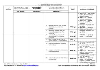K to 12 BASIC EDUCATION CURRICULUM
K to 12 Mathematics Curriculum Guide May 2016 Page 170 of 218
Learning Materials are uploaded at http://lrmds.deped.gov.ph/. *These materials are in textbooks that have been delivered to schools.
CONTENT
CONTENT STANDARDS
PERFORMANCE
STANDARDS
LEARNING COMPETENCY
CODE LEARNING MATERIALS
The learner... The learner... The learner...
3. DLM 1 – Unit 1: Real Number
System, Measurement and
Scientific Notation
4. DLM 1 – Unit 4: Rational
Algebraic Expressions
5. DLM 2 – Unit 3: Rational
Expressions and Rational
Equations
11. describes principal roots and tells
whether they are rational or
irrational.
M7NS-Ig-1
1. Elementary Algebra I. 2002.
pp. 68-69*
2. OHSP Math 1 – Quarter 2,
Module 2.3: Polynomials
12. determines between what two
integers the square root of a
number is.
M7NS-Ig-2
Elementary Algebra I. 2002.
pp. 70-71*
13. estimates the square root of a
whole number to the nearest
hundredth.
M7NS-Ig-3
OHSP Math 1 – Quarter 2,
Module 2.3: Polynomials
14. plots irrational numbers (up to
square roots) on a number line.***
M7NS-Ig-4
15. illustrates the different subsets of
real numbers.
M7NS-Ih-1
1. Elementary Algebra I. 2002.
pp. 24-26*
2. Integrated Mathematics III.
2001. pp. 248-249*
16. arranges real numbers in increasing
or decreasing order.
M7NS-Ih-2
1. EASE 1 – Module 3: The Real
Thing
2. DLM 1 – Unit 1: Real Number
System, Measurement and
Scientific Notation
17. writes numbers in scientific notation
and vice versa.
M7NS-Ii-1
1. Integrated Mathematics III.
2001. pp. 208-209*
2. OHSP Math 1 – Quarter 1,
Module 1.10: Expressing
Numbers in Scientific Notation
and its Application in Different
 