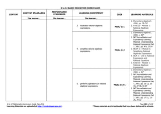 K to 12 BASIC EDUCATION CURRICULUM
K to 12 Mathematics Curriculum Guide May 2016 Page 181 of 218
Learning Materials are uploaded at http://lrmds.deped.gov.ph/. *These materials are in textbooks that have been delivered to schools.
CONTENT
CONTENT STANDARDS
PERFORMANCE
STANDARDS
LEARNING COMPETENCY
CODE LEARNING MATERIALS
The learner... The learner... The learner...
3. illustrates rational algebraic
expressions.
M8AL-Ic-1
1. Elementary Algebra I.
2000. pp. 78-79*
2. EASE II – Module 1:
Rational Algebraic
Expressions
4. simplifies rational algebraic
expressions.
M8AL-Ic-2
1. Elementary Algebra I.
2000. p. 80*
2. NFE Accreditation and
Equivalency Learning
Material. Understanding
Rational Expressions Part
1. 2001. pp. 4-9, 22-24
3. BEAM II – Module 5:
Simplifying Rational
Algebraic Expressions
4. DLM 2 – Unit 3: Rational
Expressions and
Rational Equations
5. EASE II – Module 1:
Rational Algebraic
Expressions
5. performs operations on rational
algebraic expressions.
M8AL-Ic-d-1
1. Elementary Algebra I.
2000. p. 81*
2. NFE Accreditation and
Equivalency Learning
Material. Understanding
Rational Expressions Part
1. 2001. pp. 10-13, 16-
19, 27-30, 33-37
3. NFE Accreditation and
Equivalency Learning
Material. Understanding
Rational Expressions Part
2. 2001. pp. 17-21, 23-
26, 29-32
 