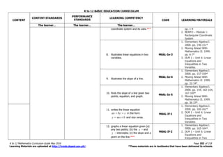K to 12 BASIC EDUCATION CURRICULUM
K to 12 Mathematics Curriculum Guide May 2016 Page 183 of 218
Learning Materials are uploaded at http://lrmds.deped.gov.ph/. *These materials are in textbooks that have been delivered to schools.
CONTENT
CONTENT STANDARDS
PERFORMANCE
STANDARDS
LEARNING COMPETENCY
CODE LEARNING MATERIALS
The learner... The learner... The learner...
coordinate system and its uses.*** pp. 1-4
2. BEAM I – Module 1:
Rectangular Coordinate
System
8. illustrates linear equations in two
variables.
M8AL-Ie-3
1. Elementary Algebra I.
2000. pp. 146-151*
2. Moving Ahead With
Mathematics II. 1999.
pp. 6-7*
3. DLM 1 – Unit 6: Linear
Equations and
Inequalities in Two
Variables
9. illustrates the slope of a line.
M8AL-Ie-4
1. Elementary Algebra I.
2000. pp. 157-159*
2. Moving Ahead With
Mathematics II. 1999.
pp. 32-34*
10. finds the slope of a line given two
points, equation, and graph.
M8AL-Ie-5
1. Elementary Algebra I.
2000. pp. 159, 162-164,
167-169*
2. Moving Ahead With
Mathematics II. 1999.
pp. 36-37*
11. writes the linear equation
cbyax  in the form
bmxy  and vice versa.
M8AL-If-1
1. Elementary Algebra I.
2000. pp. 160-162*
2. DLM 1 – Unit 6: Linear
Equations and
Inequalities in Two
Variables
12. graphs a linear equation given (a)
any two points; (b) the x – and
y – intercepts; (c) the slope and a
point on the line.***
M8AL-If-2
1. Elementary Algebra I.
2000. pp. 162-164*
2. DLM 1 – Unit 6: Linear
Equations and
Inequalities in Two
 