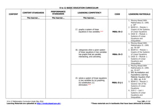 K to 12 BASIC EDUCATION CURRICULUM
K to 12 Mathematics Curriculum Guide May 2016 Page 185 of 218
Learning Materials are uploaded at http://lrmds.deped.gov.ph/. *These materials are in textbooks that have been delivered to schools.
CONTENT
CONTENT STANDARDS
PERFORMANCE
STANDARDS
LEARNING COMPETENCY
CODE LEARNING MATERIALS
The learner... The learner... The learner...
17. graphs a system of linear
equations in two variables.*** M8AL-Ih-2
1. Moving Ahead With
Mathematics II. 1999.
p. 58*
2. BEAM II – Module 1:
Graphs of the Systems
of Linear Equations
3. EASE II – Module 1:
Systems of Linear
Equations and
Inequalities
18. categorizes when a given system
of linear equations in two variables
has graphs that are parallel,
intersecting, and coinciding.
M8AL-Ih-3
1. Moving Ahead With
Mathematics II. 1999.
pp. 56-58*
2. BEAM II – Module 1:
Graphs of the Systems
of Linear Equations
3. EASE II – Module 1:
Systems of Linear
Equations and
Inequalities
19. solves a system of linear equations
in two variables by (a) graphing;
(b) substitution; (c)
elimination.***
M8AL-Ii-j-1
1. Moving Ahead With
Mathematics II. 1999.
pp. 55-63*
2. NFE Accreditation and
Equivalency Learning
Material. Equation (Part
2). 2001. pp. 4-19
3. BEAM II – Module 2:
Solution Set of the
Systems of Linear
Equations
4. DLM 2 – Unit 1:
Systems of Linear
Equations and
Inequalities
 