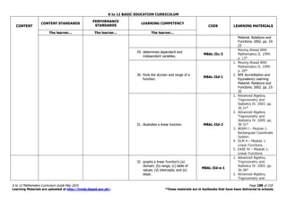 K to 12 BASIC EDUCATION CURRICULUM
K to 12 Mathematics Curriculum Guide May 2016 Page 188 of 218
Learning Materials are uploaded at http://lrmds.deped.gov.ph/. *These materials are in textbooks that have been delivered to schools.
CONTENT
CONTENT STANDARDS
PERFORMANCE
STANDARDS
LEARNING COMPETENCY
CODE LEARNING MATERIALS
The learner... The learner... The learner...
Material. Relations and
Functions. 2002. pp. 19-
23
29. determines dependent and
independent variables.
M8AL-IIc-3
Moving Ahead With
Mathematics II. 1999.
p. 13*
30. finds the domain and range of a
function.
M8AL-IId-1
1. Moving Ahead With
Mathematics II. 1999.
p. 20*
2. NFE Accreditation and
Equivalency Learning
Material. Relations and
Functions. 2002. pp. 23-
32
31. illustrates a linear function. M8AL-IId-2
1. Advanced Algebra,
Trigonometry and
Statistics IV. 2003. pp.
30-31*
2. Advanced Algebra,
Trigonometry and
Statistics IV. 2009. pp.
30-31*
3. BEAM I – Module 1:
Rectangular Coordinate
System
4. DLM 4 – Module 1:
Linear Functions
5. EASE IV – Module 1:
Linear Functions
32. graphs a linear function’s (a)
domain; (b) range; (c) table of
values; (d) intercepts; and (e)
slope.
M8AL-IId-e-1
1. Advanced Algebra,
Trigonometry and
Statistics IV. 2003. pp.
36-38*
2. Advanced Algebra,
Trigonometry and
 