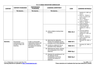 K to 12 BASIC EDUCATION CURRICULUM
K to 12 Mathematics Curriculum Guide May 2016 Page 189 of 218
Learning Materials are uploaded at http://lrmds.deped.gov.ph/. *These materials are in textbooks that have been delivered to schools.
CONTENT
CONTENT STANDARDS
PERFORMANCE
STANDARDS
LEARNING COMPETENCY
CODE LEARNING MATERIALS
The learner... The learner... The learner...
Statistics IV. 2009. pp.
39-41*
3. BEAM IV – Module 2:
Linear Functions and
their Graphs
4. DLM 4 – Module 1:
Linear Functions
5. EASE IV – Module 1:
Linear Functions
33. solves problems involving linear
functions.
M8AL-IIe-2
1. Advanced Algebra,
Trigonometry and
Statistics IV. 2003. p.
58*
2. Advanced Algebra,
Trigonometry and
Statistics IV. 2009. pp.
46-48*
3. BEAM IV – Module 2:
Linear Functions and
their Graphs
Geometry demonstrates
understanding of key
concepts of logic and
reasoning.
is able to communicate
mathematical thinking with
coherence and clarity in
formulating and analyzing
arguments.
34. determines the relationship
between the hypothesis and the
conclusion of an if-then statement.
M8GE-IIf-1
Geometry III. 2009. p.
59*
35. transforms a statement into an
equivalent if-then statement.
M8GE-IIf-2
Geometry III. 2009. p.
61*
36. determines the inverse, converse,
and contrapositive of an if-then
statement. M8GE-IIg-1
37. illustrates the equivalences of: (a)
the statement and its
contrapositive; and (b) the
converse and inverse of a
statement.
M8GE-IIg-2
 