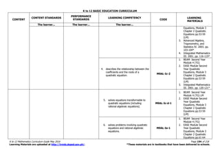 K to 12 BASIC EDUCATION CURRICULUM
K to 12 Mathematics Curriculum Guide May 2016 Page 194 of 218
Learning Materials are uploaded at http://lrmds.deped.gov.ph/. *These materials are in textbooks that have been delivered to schools.
CONTENT
CONTENT STANDARDS
PERFORMANCE
STANDARDS
LEARNING COMPETENCY
CODE
LEARNING
MATERIALS
The learner... The learner... The learner...
Equations, Module 3
Chapter 2 Quadratic
Equations pp.53-59
(LM)
3. Advanced Algebra,
Trigonometry, and
Statistics IV. 2003. pp.
103-104*
4. Integrated Mathematics
III. 2001. pp. 116-119*
4. describes the relationship between the
coefficients and the roots of a
quadratic equation.
M9AL-Ic-2
1. BEAM Second Year
Module 4 (TG)
2. EASE Module Second
Year Quadratic
Equations, Module 3
Chapter 2 Quadratic
Equations pp.53-59
(LM)
3. Integrated Mathematics
III. 2001. pp. 120-121*
5. solves equations transformable to
quadratic equations (including
rational algebraic equations).
M9AL-Ic-d-1
1. BEAM Second Year
Module 4 (TG) LM
2. EASE Module Second
Year Quadratic
Equations, Module 3
Chapter 2 Quadratic
Equations pp.53-59
(LM)
6. solves problems involving quadratic
equations and rational algebraic
equations.
M9AL-Ie-1
1. BEAM Second Year
Module 4 (TG)
2. EASE Module Second
Year Quadratic
Equations, Module 3
Chapter 2 Quadratic
Equations pp.61-64
 