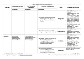 K to 12 BASIC EDUCATION CURRICULUM
K to 12 Mathematics Curriculum Guide May 2016 Page 21 of 218
Learning Materials are uploaded at http://lrmds.deped.gov.ph/. *These materials are in textbooks that have been delivered to schools.
CONTENT
CONTENT STANDARDS
PERFORMANCE
STANDARDS
LEARNING COMPETENCY
CODE LEARNING MATERIALS
The learner... The learner... The learner...
42. visualizes, represents, and divides
the elements of sets into four
groups of equal quantities to show
fourths
M1NS-IIId-
74.2
1. BEAM LG Gr.1 Module 8-
Fractions
2. Lesson Guide in Elem. Math
Grade 1 p. 258
3. Lesson Guides in Elem. Math
Grade 1. 2005. pp. 268-273
4. Lesson Guides in Elem. Math
Grade 1. 2010. pp. 258-262
5. Lesson Guide in Elementary
Mathematics Grade 1. 2012.
pp. 258-262
6. Elementary Mathematics Grade
1. 2003. p. 109*
7. Proded Math. I-A, I-B & I-C:
Halves and Fourths
43. visualizes and draws the whole
region or set given its ½ and/or ¼
M1NS-IIId-75
1. BEAM LG Gr.1 Module 8-
Fractions
2. Lesson Guide in Elementary
Mathematics Grade 1. 2012. p.
262
Geometry demonstrates
understanding of 2-
dimensional and 3-
dimensional figures.
is able to describe,
compare, and construct 2-
dimensional and 3-
dimensional objects
44. identifies, names, and describes the
four basic shapes (square,
rectangle, triangle and circle) in 2-
dimensional (flat/plane) and 3-
dimensional (solid) objects.
M1GE-IIIe-1
1. BEAM LG Gr.2 Module –
Shapes
2. Lesson Guide in Elementary
Mathematics Grade 3. 2012.
pp. 250-253
3. Elementary Mathematics
Grade 1. 2003. pp. 117-118*
4. Proded Math. I-B & I-C:
Comparing Shapes
5. BALS Video – Shapes and
Figures Around Us
45. compares and classifies 2-
dimensional (flat/plane) and 3-
dimensional (solid) figures
according to common attributes.
M1GE-IIIe-2
Elementary Mathematics Grade 1.
2003. pp. 119-120*
 
