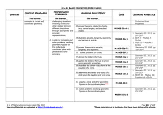 K to 12 BASIC EDUCATION CURRICULUM
K to 12 Mathematics Curriculum Guide May 2016 Page 212 of 218
Learning Materials are uploaded at http://lrmds.deped.gov.ph/. *These materials are in textbooks that have been delivered to schools.
CONTENT
CONTENT STANDARDS
PERFORMANCE
STANDARDS
LEARNING COMPETENCY
CODE LEARNING MATERIALS
The learner... The learner... The learner...
concepts of circles and
coordinate geometry.
challenging situations
involving circles and
other related terms in
different disciplines
through appropriate and
accurate
representations.
2. is able to formulate and
solve problems involving
geometric figures on
the rectangular
coordinate plane with
perseverance and
accuracy.
Circles and their
Properties
23.proves theorems related to chords,
arcs, central angles, and inscribed
angles.
M10GE-IIc-d-1
24.illustrates secants, tangents, segments,
and sectors of a circle.
M10GE-IIe-1
1. Geometry III. 2013. pp.
197-207*
2. DLM 3 – Module 2:
Circles
3. EASE III – Module 2:
Circles
25.proves theorems on secants,
tangents, and segments.
M10GE-IIe-f-1
Geometry III. 2013. pp.
197-207*
26. solves problems on circles. M10GE-IIf-2
27.derives the distance formula. M10GE-IIg-1
Geometry III. 2013. pp.
237-239*
28.applies the distance formula to prove
some geometric properties.
M10GE-IIg-2
Geometry III. 2013. pp.
243-248*
29.illustrates the center-radius form of the
equation of a circle.
M10GE-IIh-1
Geometry III. 2013. pp.
249-250*
30.determines the center and radius of a
circle given its equation and vice versa.
M10GE-IIh-2
1. Geometry III. 2013. pp.
250-252*
2. BEAM III – Module 22:
Equation of a Circle
31. graphs a circle and other geometric
figures on the coordinate plane.***
M10GE-IIi-1
32. solves problems involving geometric
figures on the coordinate plane.
M10GE-IIi-j-1
Geometry III. 2013. pp.
252-256*
 
