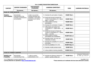 K to 12 BASIC EDUCATION CURRICULUM
K to 12 Mathematics Curriculum Guide May 2016 Page 213 of 218
Learning Materials are uploaded at http://lrmds.deped.gov.ph/. *These materials are in textbooks that have been delivered to schools.
CONTENT
CONTENT STANDARDS
PERFORMANCE
STANDARDS
LEARNING COMPETENCY
CODE LEARNING MATERIALS
The learner... The learner... The learner...
Grade 10- THIRD QUARTER
Statistics
and Probability
demonstrates
understanding of key
concepts of combinatorics
and probability.
is able to use precise
counting technique and
probability in formulating
conclusions and making
decisions.
33. illustrates the permutation of objects. M10SP-IIIa-1
34. derives the formula for finding the
number of permutations of n objects
taken r at a time.
M10SP-IIIa-2
35. solves problems involving
permutations.
M10SP-IIIb-1
36. illustrates the combination of objects. M10SP-IIIc-1
37. differentiates permutation from
combination of n objects taken r at
a time.
M10SP-IIIc-2
38. derives the formula for finding the
number of combinations of n objects
taken r at a time
M10SP-IIId-1
39. solves problems involving
permutations and combinations.
M10SP-IIId-e-1
40. illustrates events, and union and
intersection of events.
M10SP-IIIf-1
41. illustrates the probability of a union of
two events.
M10SP-IIIg-1
42. finds the probability of  BA . M10SP-IIIg-h-1
43. illustrates mutually exclusive events. M10SP-IIIi-1
44. solves problems involving probability. M10SP-IIIi-j-1
Grade 10- FOURTH QUARTER
Statistics and
Probability
demonstrates
understanding of key
is able to conduct
systematically a mini-
45. illustrates the following measures of
position: quartiles, deciles and
M10SP-IVa-1
Integrated Mathematics
III. 2001. pp. 270-277*
 