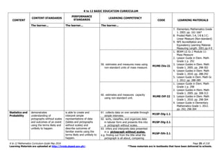 K to 12 BASIC EDUCATION CURRICULUM
K to 12 Mathematics Curriculum Guide May 2016 Page 25 of 218
Learning Materials are uploaded at http://lrmds.deped.gov.ph/. *These materials are in textbooks that have been delivered to schools.
CONTENT
CONTENT STANDARDS
PERFORMANCE
STANDARDS
LEARNING COMPETENCY
CODE LEARNING MATERIALS
The learner... The learner... The learner...
7. Elementary Mathematics Grade
1. 2003. pp. 161-166*
8. Proded Math. I-A, I-B & I-C:
Linear Measure (Non-standard)
9. NFE Accreditation and
Equivalency Learning Material.
Measuring Length. 2001.pp.4-9
59. estimates and measures mass using
non-standard units of mass measure.
M1ME-IVe-21
1. BEAM LG Gr.1 Module 11-
Mass Measure
2. Lesson Guide in Elem. Math
Grade 1 p. 292
3. Lesson Guides in Elem. Math
Grade 1. 2005. pp. 298-302
4. Lesson Guides in Elem. Math
Grade 1. 2010. pp. 288-292
5. Lesson Guide in Elem. Math Gr.
1. 2012. pp. 288-289
60. estimates and measures capacity
using non-standard unit.
M1ME-IVf-22
1. Lesson Guide in Elem. Math
Grade 1 p. 298
2. Lesson Guides in Elem. Math
Grade 1. 2005. pp. 308-313
3. Lesson Guides in Elem. Math
Grade 1. 2010. pp. 298-304
4. Lesson Guide in Elementary
Mathematics Grade 1. 2012.
pp. 292; 298-304
Statistics and
Probability
demonstrates
understanding of
pictographs without scales
and outcomes of an event
using the terms likely and
unlikely to happen.
is able to create and
interpret simple
representations of data
(tables and pictographs
without scales) and
describe outcomes of
familiar events using the
terms likely and unlikely to
happen.
61. collects data on one variable through
simple interview.
M1SP-IVg-1.1
62. sorts, classifies, and organizes data
in tabular form and presents this into
a pictograph without scales.
M1SP-IVg-2.1
63. infers and interprets data presented
in a pictograph without scales.
e.g. finding out from the title what the
pictograph is all about, comparing
M1SP-IVh-3.1
 