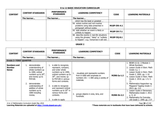 K to 12 BASIC EDUCATION CURRICULUM
K to 12 Mathematics Curriculum Guide May 2016 Page 26 of 218
Learning Materials are uploaded at http://lrmds.deped.gov.ph/. *These materials are in textbooks that have been delivered to schools.
CONTENT
CONTENT STANDARDS
PERFORMANCE
STANDARDS
LEARNING COMPETENCY
CODE LEARNING MATERIALS
The learner... The learner... The learner...
which has the least or greatest …
64. solves routine and non-routine
problems using data presented in
pictograph without scales.
M1SP-IVh-4.1
65. tells whether an event is likely or
unlikely to happen.
M1SP-IVi-7.1
66. describe events in real-life situations
using the phrases “ likely” or “unlikely
to happen”. e.g. Tomorrow it will rain.
M1SP-IVj-8.1
GRADE 2
CONTENT
CONTENT STANDARDS
PERFORMANCE
STANDARDS
LEARNING COMPETENCY
CODE LEARNING MATERIALS
The learner... The learner... The learner...
Grade 2- FIRST QUARTER
Numbers and
Number
Sense
1. demonstrates
understanding of
whole numbers up
to 1000, ordinal
numbers up to 20th
,
and money up to
PhP100.
2. demonstrates
understanding of
addition of whole
numbers up to
1000 including
money.
1. is able to recognize,
represent, compare,
and order whole
numbers up to 1000,
ordinal numbers up to
20th
, and money up
to PhP100 in various
forms and contexts.
2. is able to recognize
and represent ordinal
numbers up to 20th
in
various forms and
contexts.
3. is able to apply
1. visualizes and represents numbers
from 0-1000 with emphasis on
numbers 101 – 1 000 using a variety of
materials.
M2NS-Ia-1.2
1. BEAM LG Gr. 2 Module 1-
Whole Numbers
2. Lesson Guide in Elem. Math
Grade 2 p. 1
3. Lesson Guide in Elem. Math
Grade 2. 2005. pp. 1-10
4. Lesson Guide in Elem. Math
Grade 2. 2010. pp. 1-5; 5-
11
5. Mathematics Kagamitan ng
Magaaral Tagalog Grade 2.
2013. pp. 112
2. groups objects in ones, tens, and
hundreds.
M2NS-Ib-2.2
1. Lesson Guide in Elementary
Mathematics Grade 2. 2012.
p. 4; 10
2. Mathematics for Everyday
Life Grade 2. 1999. pp. 2-5*
 
