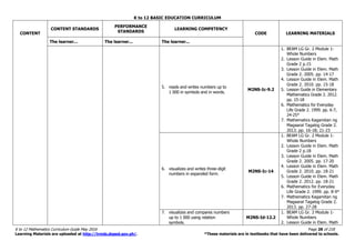 K to 12 BASIC EDUCATION CURRICULUM
K to 12 Mathematics Curriculum Guide May 2016 Page 28 of 218
Learning Materials are uploaded at http://lrmds.deped.gov.ph/. *These materials are in textbooks that have been delivered to schools.
CONTENT
CONTENT STANDARDS
PERFORMANCE
STANDARDS
LEARNING COMPETENCY
CODE LEARNING MATERIALS
The learner... The learner... The learner...
5. reads and writes numbers up to
1 000 in symbols and in words.
M2NS-Ic-9.2
1. BEAM LG Gr. 2 Module 1-
Whole Numbers
2. Lesson Guide in Elem. Math
Grade 2 p.15
3. Lesson Guide in Elem. Math
Grade 2. 2005. pp. 14-17
4. Lesson Guide in Elem. Math
Grade 2. 2010. pp. 15-18
5. Lesson Guide in Elementary
Mathematics Grade 2. 2012.
pp. 15-18
6. Mathematics for Everyday
Life Grade 2. 1999. pp. 6-7,
24-25*
7. Mathematics Kagamitan ng
Magaaral Tagalog Grade 2.
2013. pp. 16-18; 21-23
6. visualizes and writes three-digit
numbers in expanded form.
M2NS-Ic-14
1. BEAM LG Gr. 2 Module 1-
Whole Numbers
2. Lesson Guide in Elem. Math
Grade 2 p.18
3. Lesson Guide in Elem. Math
Grade 2. 2005. pp. 17-20
4. Lesson Guide in Elem. Math
Grade 2. 2010. pp. 18-21
5. Lesson Guide in Elem. Math
Grade 2. 2012. pp. 18-21
6. Mathematics for Everyday
Life Grade 2. 1999. pp. 8-9*
7. Mathematics Kagamitan ng
Magaaral Tagalog Grade 2.
2013. pp. 27-28
7. visualizes and compares numbers
up to 1 000 using relation
symbols.
M2NS-Id-12.2
1. BEAM LG Gr. 2 Module 1-
Whole Numbers
2. Lesson Guide in Elem. Math
 