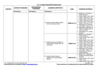 K to 12 BASIC EDUCATION CURRICULUM
K to 12 Mathematics Curriculum Guide May 2016 Page 30 of 218
Learning Materials are uploaded at http://lrmds.deped.gov.ph/. *These materials are in textbooks that have been delivered to schools.
CONTENT
CONTENT STANDARDS
PERFORMANCE
STANDARDS
LEARNING COMPETENCY
CODE LEARNING MATERIALS
The learner... The learner... The learner...
10. reads and writes ordinal numbers
from 1st through the 20th.
M2NS-Ie-17.2
1. BEAM LG Gr. 2 Module 1-
Whole Numbers
2. Lesson Guide in Elem. Math
Grade 2. 2005. pp. 32-34
3. Lesson Guide in Elem. Math
Grade 2. 2010. pp. 33-36
4. Lesson Guide in Elem. Math
Grade 2. 2012. pp. 33-35
5. Mathematics for Everyday
Life Grade 2. 1999. p. 12*
6. Mathematics Kagamitan ng
Magaaral Tagalog Grade 2.
2013. pp. 36-40
7. Proded Math. 4-A: Ordinal
Numbers
11. identifies and uses the pattern of
naming ordinal numbers from 1st
to the 20th.
M2NS-Ie-18
1. BEAM LG Gr. 2 Module 1-
Whole Numbers
2. Lesson Guide in Elem. Math
Grade 2 p.40
3. Lesson Guide in Elem. Math
Grade 2. 2005. pp. 35-38
4. Lesson Guide in Elem. Math
Grade 2. 2010. pp. 36-39
5. Lesson Guide in Elem. Math
Grade 2. 2012. pp. 36-39
6. Mathematics for Everyday
Life Grade 2. 1999. p. 13*
7. Proded Math. 4-B & 4-C:
Ordinal Numbers
12. reads and writes money in
symbols and in words through
PhP100.
M2NS-If-20.1
1. BEAM LG Gr. 1 Module 1-
Reading and Writing Whole
Numbers
2. Lesson Guide in Elem. Math
Grade 2 p.42
3. Lesson Guide in Elem. Math
 