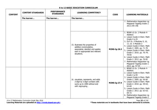 K to 12 BASIC EDUCATION CURRICULUM
K to 12 Mathematics Curriculum Guide May 2016 Page 32 of 218
Learning Materials are uploaded at http://lrmds.deped.gov.ph/. *These materials are in textbooks that have been delivered to schools.
CONTENT
CONTENT STANDARDS
PERFORMANCE
STANDARDS
LEARNING COMPETENCY
CODE LEARNING MATERIALS
The learner... The learner... The learner...
7. Mathematics Kagamitan ng
Magaaral Tagalog Grade 2.
2013.195-196
15. illustrates the properties of
addition (commutative,
associative, identity) and applies
each in appropriate and relevant
situations.
M2NS-Ig-26.3
1. BEAM LG Gr. 2 Module 4-
Addition
2. Lesson Guide in Elem. Math
Grade 4 p.24
3. DLP Gr. 4 Modules 9, 10,
11; Gr. 5 Module 2
4. Lesson Guide in Elem. Math
Grade 2. 2005. pp. 71-78
5. Lesson Guide in Elem. Math
Grade 2. 2010. pp. 76-79;
79-83
6. Lesson Guide in Elem. Math
Grade 2. 2012. pp. 76-82
7. Mathematics Kagamitan ng
Magaaral Tagalog Grade 2.
2013. pp. 47-54
16. visualizes, represents, and adds
2-digit by 3-digit numbers with
sums up to 1000 without and
with regrouping .
M2NS-Ig-27.4
1. BEAM LG Gr. 2 Module 4-
Addition
2. Lesson Guide in Elem. Math
Grade 2 p.59
3. Lesson Guide in Elem. Math
Grade 2. 2005. pp. 56-60
4. Lesson Guide in Elem. Math
Grade 2. 2010. pp. 59-63;
63-69
5. Lesson Guide in Elem. Math
Grade 2. 2012. pp. 62-63;
69-72
6. Mathematics Kagamitan ng
Magaaral Tagalog Grade 2.
 