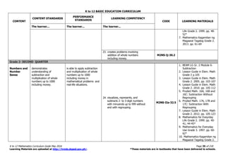 K to 12 BASIC EDUCATION CURRICULUM
K to 12 Mathematics Curriculum Guide May 2016 Page 35 of 218
Learning Materials are uploaded at http://lrmds.deped.gov.ph/. *These materials are in textbooks that have been delivered to schools.
CONTENT
CONTENT STANDARDS
PERFORMANCE
STANDARDS
LEARNING COMPETENCY
CODE LEARNING MATERIALS
The learner... The learner... The learner...
Life Grade 2. 1999. pp. 48-
52*
7. Mathematics Kagamitan ng
Magaaral Tagalog Grade 2.
2013. pp. 61-69
23. creates problems involving
addition of whole numbers
including money.
M2NS-Ij-30.2
Grade 2- SECOND QUARTER
Numbers and
Number
Sense
demonstrates
understanding of
subtraction and
multiplication of whole
numbers up to 1000
including money.
is able to apply subtraction
and multiplication of whole
numbers up to 1000
including money in
mathematical problems and
real-life situations.
24. visualizes, represents, and
subtracts 2- to 3-digit numbers
with minuends up to 999 without
and with regrouping.
M2NS-IIa-32.5
1. BEAM LG Gr. 2 Module 6-
Subtraction
2. Lesson Guide in Elem. Math
Grade 2 p.105
3. Lesson Guide in Elem. Math
Grade 2. 2005. pp. 103-107
4. Lesson Guide in Elem. Math
Grade 2. 2010. pp. 105-112
5. Proded Math. 16A, 16B and
16C: Subtraction Without
Regrouping
6. Proded Math. 17A, 17B and
17C: Subtraction With
Regrouping
7. Lesson Guide in Elem. Math
Grade 2. 2012. pp. 105-123
8. Mathematics for Eveyrday
Life Grade 2. 1999. pp. 40-
41; 44-45*
9. Mathematics for Everyday
Use Grade 3. 1997. pp. 60-
62*
10. Mathematics Kagamitan ng
Magaaral Tagalog Grade 2.
 