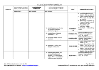 K to 12 BASIC EDUCATION CURRICULUM
K to 12 Mathematics Curriculum Guide May 2016 Page 46 of 218
Learning Materials are uploaded at http://lrmds.deped.gov.ph/. *These materials are in textbooks that have been delivered to schools.
CONTENT
CONTENT STANDARDS
PERFORMANCE
STANDARDS
LEARNING COMPETENCY
CODE LEARNING MATERIALS
The learner... The learner... The learner...
4. Elementary Mathematics
Grade 1. 2003. pp. 122-123
5. Lesson Guide in Elementary
Mathematics Grade 2. 2012.
pp. 266-269
6. Mathematics Kagamitan ng
Magaaral Tagalog Grade 2.
2013. pp. 201-204
7. Proded Math. 6-A:
Describing Shapes
61. identifies and draws the line
of symmetry in a given
symmetrical figure.
M2GE-IIIh-
7.4a
Proded Math. 6-B: Describing
Shapes
62. creates figures that show
symmetry in a line.
M2GE-IIIh-7.2
Mathematics Kagamitan ng
Magaaral Tagalog Grade 2.
2013. pp. 205-210
63. recognizes shapes that can
tessellate.
M2GE-IIIh-8.1
Mathematics Kagamitan ng
Magaaral Tagalog Grade 2.
2013. pp. 211-214
64. tessellates a surface using
triangles and squares.
M2GE-IIIi-8.2
1. Lesson Guide in Elem. Math
Grade 2 p.263
2. Lesson Guide in Elem. Math
Grade 2. 2005. pp. 262-265
3. Lesson Guide in Elem. Math
Grade 2. 2010. pp. 263-266
4. Lesson Guide in Elem. Math
Grade 2. 2012. pp. 263-265
65. identifies straight lines and
curves, flat and curved
surfaces in a 3-dimensional
object. This is not reflected in
the performance standards.
M2GE-IIIi-9
Mathematics Kagamitan ng
Magaaral Tagalog Grade 2.
2013. pp. 217-219
 