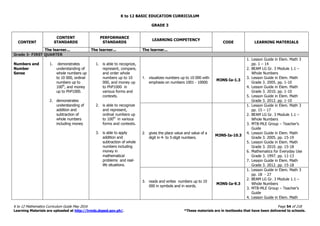 K to 12 BASIC EDUCATION CURRICULUM
K to 12 Mathematics Curriculum Guide May 2016 Page 54 of 218
Learning Materials are uploaded at http://lrmds.deped.gov.ph/. *These materials are in textbooks that have been delivered to schools.
GRADE 3
CONTENT
CONTENT
STANDARDS
PERFORMANCE
STANDARDS
LEARNING COMPETENCY
CODE LEARNING MATERIALS
The learner... The learner... The learner...
Grade 3- FIRST QUARTER
Numbers and
Number
Sense
1. demonstrates
understanding of
whole numbers up
to 10 000, ordinal
numbers up to
100th
, and money
up to PhP1000.
2. demonstrates
understanding of
addition and
subtraction of
whole numbers
including money
1. is able to recognize,
represent, compare,
and order whole
numbers up to 10
000, and money up
to PhP1000 in
various forms and
contexts.
2. is able to recognize
and represent,
ordinal numbers up
to 100th
in various
forms and contexts.
3. is able to apply
addition and
subtraction of whole
numbers including
money in
mathematical
problems and real-
life situations.
1. visualizes numbers up to 10 000 with
emphasis on numbers 1001 - 10000.
M3NS-Ia-1.3
1. Lesson Guide in Elem. Math 3
pp. 1 – 14
2. BEAM LG Gr. 3 Module 1.1 –
Whole Numbers
3. Lesson Guide in Elem. Math
Grade 3. 2005. pp. 1-10
4. Lesson Guide in Elem. Math
Grade 3. 2010. pp. 1-10
5. Lesson Guide in Elem. Math
Grade 3. 2012. pp. 1-10
2. gives the place value and value of a
digit in 4- to 5-digit numbers.
M3NS-Ia-10.3
1. Lesson Guide in Elem. Math 3
pp. 15 – 17
2. BEAM LG Gr. 3 Module 1.1 –
Whole Numbers
3. MTB-MLE Group – Teacher’s
Guide
4. Lesson Guide in Elem. Math
Grade 3. 2005. pp. 15-19
5. Lesson Guide in Elem. Math
Grade 3. 2010. pp. 15-18
6. Mathematics for Everyday Use
Grade 3. 1997. pp. 11-13
7. Lesson Guide in Elem. Math
Grade 3. 2012. pp. 15-18
3. reads and writes numbers up to 10
000 in symbols and in words.
M3NS-Ia-9.3
1. Lesson Guide in Elem. Math 3
pp. 18 - 27
2. BEAM LG Gr. 3 Module 1.1 –
Whole Numbers
3. MTB-MLE Group – Teacher’s
Guide
4. Lesson Guide in Elem. Math
 