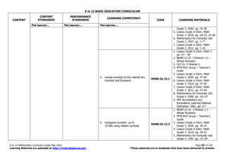 K to 12 BASIC EDUCATION CURRICULUM
K to 12 Mathematics Curriculum Guide May 2016 Page 55 of 218
Learning Materials are uploaded at http://lrmds.deped.gov.ph/. *These materials are in textbooks that have been delivered to schools.
CONTENT
CONTENT
STANDARDS
PERFORMANCE
STANDARDS
LEARNING COMPETENCY
CODE LEARNING MATERIALS
The learner... The learner... The learner...
Grade 3. 2005. pp. 19-28
5. Lesson Guide in Elem. Math
Grade 3. 2010. pp. 18-23; 23-28
6. Mathematics for Everyday Use
Grade 3. 1997. pp. 2-7*
7. Lesson Guide in Elem. Math
Grade 3. 2012. pp. 1-10
4. rounds numbers to the nearest ten,
hundred and thousand..
M3NS-Ib-15.1
1. Lesson Guide in Elem. Math 3
pp. 37 – 40
2. BEAM LG Gr. 3 Module 1.2 –
Whole Numbers
3. DLP Gr. 4 Module 5
4. MTB-MLE Group – Teacher’s
Guide
5. Lesson Guide in Elem. Math
Grade 3. 2005. pp. 37-44
6. Lesson Guide in Elem. Math
Grade 3. 2010. pp. 37-44
7. Lesson Guide in Elem. Math
Grade 3. 2012. pp. 37-44
8. Mathematics for Everyday Life
Grade 4. 2000. pp. 10-13*
9. NFE Accreditation and
Equivalency Learning Material.
Estimation. 2001. pp. 4-7
5. compares numbers up to
10 000 using relation symbols.
M3NS-Ib-12.3
1. BEAM LG Gr. 3 Module 1.1 –
Whole Numbers
2. MTB-MLE Group – Teacher’s
Guide
3. Lesson Guide in Elem. Math
Grade 3. 2005. pp. 28-33
4. Lesson Guide in Elem. Math
Grade 3. 2010. pp. 28-33
5. Mathematics for Everyday Use
Grade 3. 1997. pp. 14-18*
 