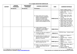 K to 12 BASIC EDUCATION CURRICULUM
K to 12 Mathematics Curriculum Guide May 2016 Page 64 of 218
Learning Materials are uploaded at http://lrmds.deped.gov.ph/. *These materials are in textbooks that have been delivered to schools.
CONTENT
CONTENT
STANDARDS
PERFORMANCE
STANDARDS
LEARNING COMPETENCY
CODE LEARNING MATERIALS
The learner... The learner... The learner...
Grade 4. 2000.pp. 64-65*
35. solves routine and non-routine
problems involving multiplication
without or with addition and
subtraction of whole numbers
including money using appropriate
problem solving strategies and tools.
M3NS-IIe-45.3
1. Lesson Guide in Elem. Math 3
pp.216 – 222
2. MTB-MLE Group – Teacher’s
Guide
3. Lesson Guide in Elem. Math
Grade 3. 2005. pp. 214-217;
217-220
4. Lesson Guide in Elem. Math
Grade 3. 2010. pp. 216-223
5. Mathematics for Everyday Use
Grade 3. 1997. pp. 122-125*
6. Lesson Guide in Elem. Math
Grade 3. 2012. pp. 216-223
7. Mathematics for Everyday Life
Grade 4. 2000. pp. 66-71*
36. creates problems involving
multiplication or with addition or
subtraction of whole numbers
including money.
M3NS-IIf-46.2
37. visualizes and states the multiples of
1- to 2-digit numbers.
M3NS-IIf-47
MTB-MLE Group – Teacher’s Guide
38. visualizes division of numbers up to
100 by 6,7,8,and 9 (multiplication
table of 6, 7, 8, and 9).
M3NS-IIg-51.2
1. BEAM LG Gr.2 Module 11 –
Division
2. MTB-MLE Group – Teacher’s
Guide
39. visualizes and states basic division
facts of numbers up to 10.
M3NS-IIg-51.3
1. BEAM LG Gr.2 Module 11 –
Division
2. MTB-MLE Group – Teacher’s
Guide
40. divides 2- to 3-digit numbers by 1- to
2- digit numbers without and with
remainder.
M3NS-IIh-54.1
1. Lesson Guide in Elem. Math 3
pp.229 – 236
2. DLP Gr. 3 Module 29
3. MTB-MLE Group – Teacher’s
 