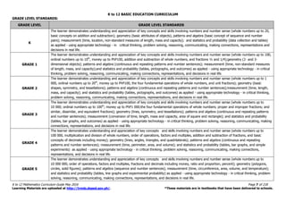 K to 12 BASIC EDUCATION CURRICULUM
K to 12 Mathematics Curriculum Guide May 2016 Page 7 of 218
Learning Materials are uploaded at http://lrmds.deped.gov.ph/. *These materials are in textbooks that have been delivered to schools.
GRADE LEVEL STANDARDS:
GRADE LEVEL GRADE LEVEL STANDARDS
K
The learner demonstrates understanding and appreciation of key concepts and skills involving numbers and number sense (whole numbers up to 20,
basic concepts on addition and subtraction); geometry (basic attributes of objects), patterns and algebra (basic concept of sequence and number
pairs); measurement (time, location, non-standard measures of length, mass and capacity); and statistics and probability (data collection and tables)
as applied - using appropriate technology - in critical thinking, problem solving, reasoning, communicating, making connections, representations and
decisions in real life.
GRADE 1
The learner demonstrates understanding and appreciation of key concepts and skills involving numbers and number sense (whole numbers up to 100,
ordinal numbers up to 10th
, money up to PhP100, addition and subtraction of whole numbers, and fractions ½ and 1/4);geometry (2- and 3-
dimensional objects); patterns and algebra (continuous and repeating patterns and number sentences); measurement (time, non-standard measures
of length, mass, and capacity);and statistics and probability (tables, pictographs, and outcomes) as applied - using appropriate technology - in critical
thinking, problem solving, reasoning, communicating, making connections, representations, and decisions in real life.
GRADE 2
The learner demonstrates understanding and appreciation of key concepts and skills involving numbers and number sense (whole numbers up to 1
000, ordinal numbers up to 20th
, money up to PhP100, the four fundamental operations of whole numbers, and unit fractions); geometry (basic
shapes, symmetry, and tessellations); patterns and algebra (continuous and repeating patterns and number sentences);measurement (time, length,
mass, and capacity); and statistics and probability (tables, pictographs, and outcomes) as applied - using appropriate technology - in critical thinking,
problem solving, reasoning, communicating, making connections, representations, and decisions in real life.
GRADE 3
The learner demonstrates understanding and appreciation of key concepts and skills involving numbers and number sense (whole numbers up to
10 000; ordinal numbers up to 100th
; money up to PhP1 000;the four fundamental operations of whole numbers; proper and improper fractions; and
similar, dissimilar, and equivalent fractions); geometry (lines, symmetry, and tessellations); patterns and algebra (continuous and repeating patterns
and number sentences); measurement (conversion of time, length, mass and capacity, area of square and rectangle); and statistics and probability
(tables, bar graphs, and outcomes) as applied - using appropriate technology - in critical thinking, problem solving, reasoning, communicating, making
connections, representations, and decisions in real life.
GRADE 4
The learner demonstrates understanding and appreciation of key concepts and skills involving numbers and number sense (whole numbers up to
100 000, multiplication and division of whole numbers, order of operations, factors and multiples, addition and subtraction of fractions, and basic
concepts of decimals including money); geometry (lines, angles, triangles, and quadrilaterals); patterns and algebra (continuous and repeating
patterns and number sentences); measurement (time, perimeter, area, and volume); and statistics and probability (tables, bar graphs, and simple
experiments) as applied - using appropriate technology - in critical thinking, problem solving, reasoning, communicating, making connections,
representations, and decisions in real life.
GRADE 5
The learner demonstrates understanding and appreciation of key concepts and skills involving numbers and number sense (whole numbers up to
10 000 000, order of operations, factors and multiples, fractions and decimals including money, ratio and proportion, percent); geometry (polygons,
circles, solid figures); patterns and algebra (sequence and number sentences); measurement (time, circumference, area, volume, and temperature);
and statistics and probability (tables, line graphs and experimental probability) as applied - using appropriate technology - in critical thinking, problem
solving, reasoning, communicating, making connections, representations, and decisions in real life.
 