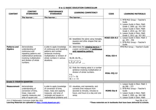 K to 12 BASIC EDUCATION CURRICULUM
K to 12 Mathematics Curriculum Guide May 2016 Page 72 of 218
Learning Materials are uploaded at http://lrmds.deped.gov.ph/. *These materials are in textbooks that have been delivered to schools.
CONTENT
CONTENT
STANDARDS
PERFORMANCE
STANDARDS
LEARNING COMPETENCY
CODE LEARNING MATERIALS
The learner... The learner... The learner...
3. MTB-MLE Group – Teacher’s
Guide
4. Lesson Guide in Elem. Math
Grade 3. 2005. pp. 353-359
5. Lesson Guide in Elem. Math
Grade 3. 2010. pp. 357-363
6. Lesson Guide in Elem. Math
Grade 3. 2012. pp. 357-363
60. tessellates the plane using triangles,
squares and other shapes that can
tessellate.
M3GE-IIIh-8.3 1. Lesson Guide in Elem. Math 3
pp. 345 – 356
2. MTB-MLE Group – Teacher’s
Guide
Patterns and
Algebra
demonstrates
understanding of
continuous and
repeating patterns and
mathematical sentences
involving multiplication
and division of whole
numbers.
is able to apply knowledge
of continuous and repeating
patterns and number
sentences involving
multiplication or division of
whole numbers in various
situations.
61. determines the missing term/s in
a given combination of continuous
and repeating pattern.
e.g.
4A,5B, 6A,7B,__
1 2 3 4 ___
M3AL-IIIi-4
MTB-MLE Group – Teacher’s Guide
62. finds the missing value in a number
sentence involving multiplication or
division of whole numbers.
e.g.
n x 7 = 56
56 ÷ n = 8
M3AL-IIIj-12
Grade 3- FOURTH QUARTER
Measurement demonstrates
understanding of
conversion of time,
linear, mass and
capacity measures and
area of square and
is able to apply knowledge
of conversion of time,
linear, mass and capacity
measures and area of
rectangle and square in
mathematical problems and
63. visualizes, and represents, and
converts time measure from
seconds to minutes, minutes to
hours, and hours to a day and vice
versa.
M3ME-IVa-8
1. Lesson Guide in Elem. Math 3
pp.368 – 372
2. MTB-MLE Group – Teacher’s
Guide
3. Lesson Guide in Elem. Math
Grade 3. 2005. pp. 364-368
4. Lesson Guide in Elem. Math
 