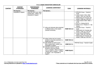 K to 12 BASIC EDUCATION CURRICULUM
K to 12 Mathematics Curriculum Guide May 2016 Page 77 of 218
Learning Materials are uploaded at http://lrmds.deped.gov.ph/. *These materials are in textbooks that have been delivered to schools.
CONTENT
CONTENT
STANDARDS
PERFORMANCE
STANDARDS
LEARNING COMPETENCY
CODE LEARNING MATERIALS
The learner... The learner... The learner...
impossible to happen. using the terms sure, likely,
equally likely, unlikely, and
impossible to happen.
3. MTB-MLE Group – Teacher’s
Guide
4. Lesson Guide in Elem. Math
Grade 3. 2012. pp. 430-434
5. Mathematics for Everyday Life
Grade 4. 2000. pp. 220-223*
77. infers and interprets data presented
in different kinds of bar graphs
(vertical/ horizontal).
M3SP-IVh-3.3
1. Lesson Guide in Elem. Math 3
p.426
2. DLP Gr. 4 Module 88, 89
3. BEAM LG Gr.4 Module 15 – Bar
Graphs
4. MTB-MLE Group – Teacher’s
Guide
5. Mathematics for Everyday Use
Grade 3. 1997. pp. 235-237*
6. Grade School Mathematics
Grade 4. 2003. pp. 226-228*
7. Mathematics for Everyday Life
Grade 4. 2000. pp. 216-219*
78. solves routine and non-routine
problems using data presented in a
single-bar graph.
M3SP-IVh-4.3
79. tells whether an event is sure,
likely, equally likely, unlikely, and
impossible to happen.
M3SP-IVi-7.3
MTB-MLE Group – Teacher’s Guide
80. describes events in real-life
situations using the phrases
“sure to happen,“ likely to happen”,
“equally likely to happen”, “unlikely
to happen”, and “impossible to
happen”.
M3SP-IVj-8.3
 